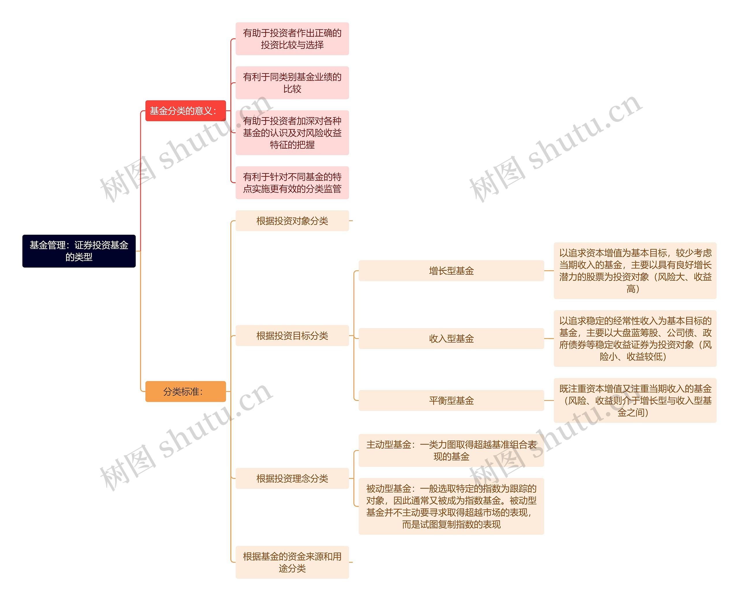 基金管理：证券投资基金的类型思维导图