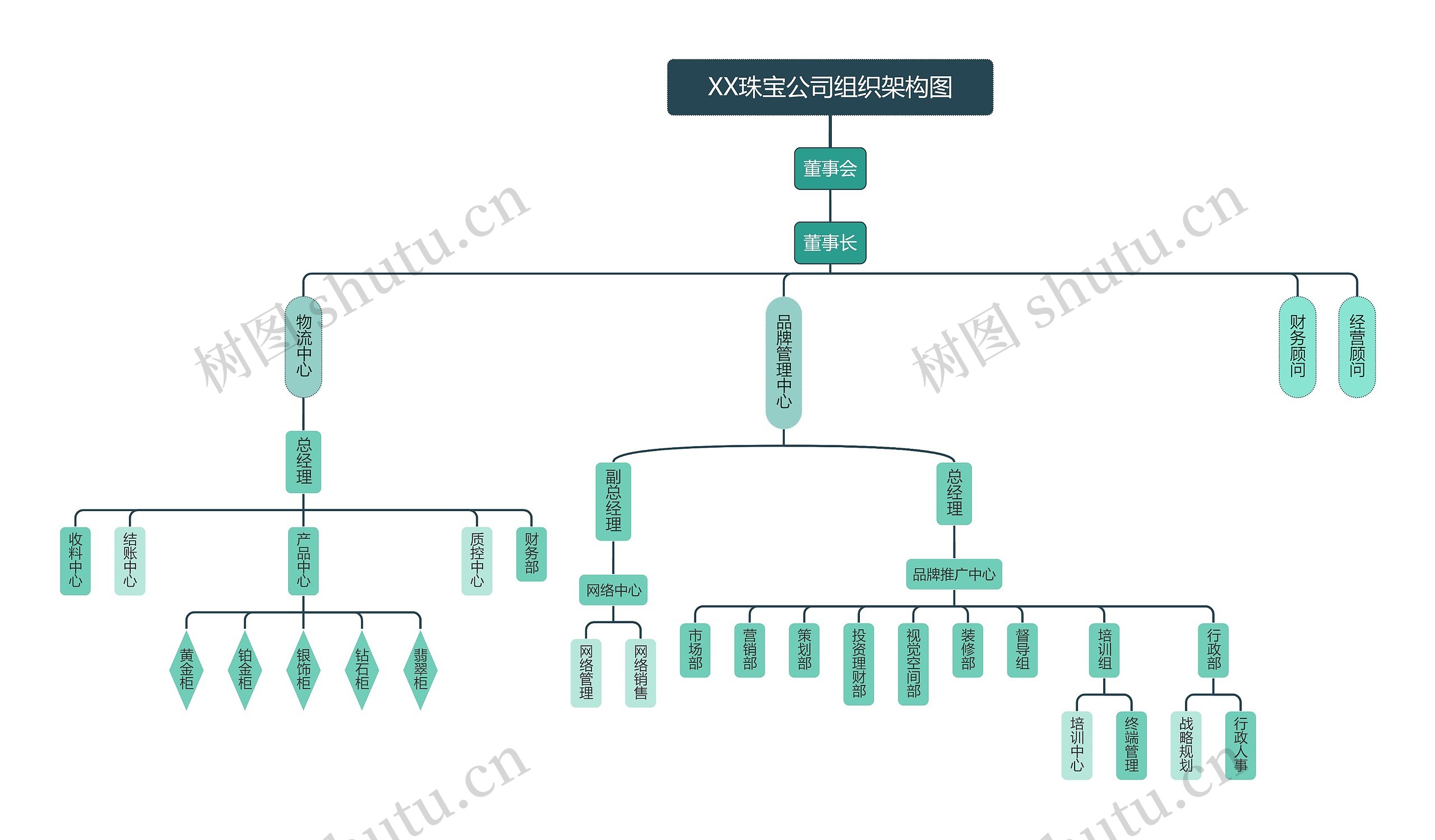 XX珠宝公司组织架构图