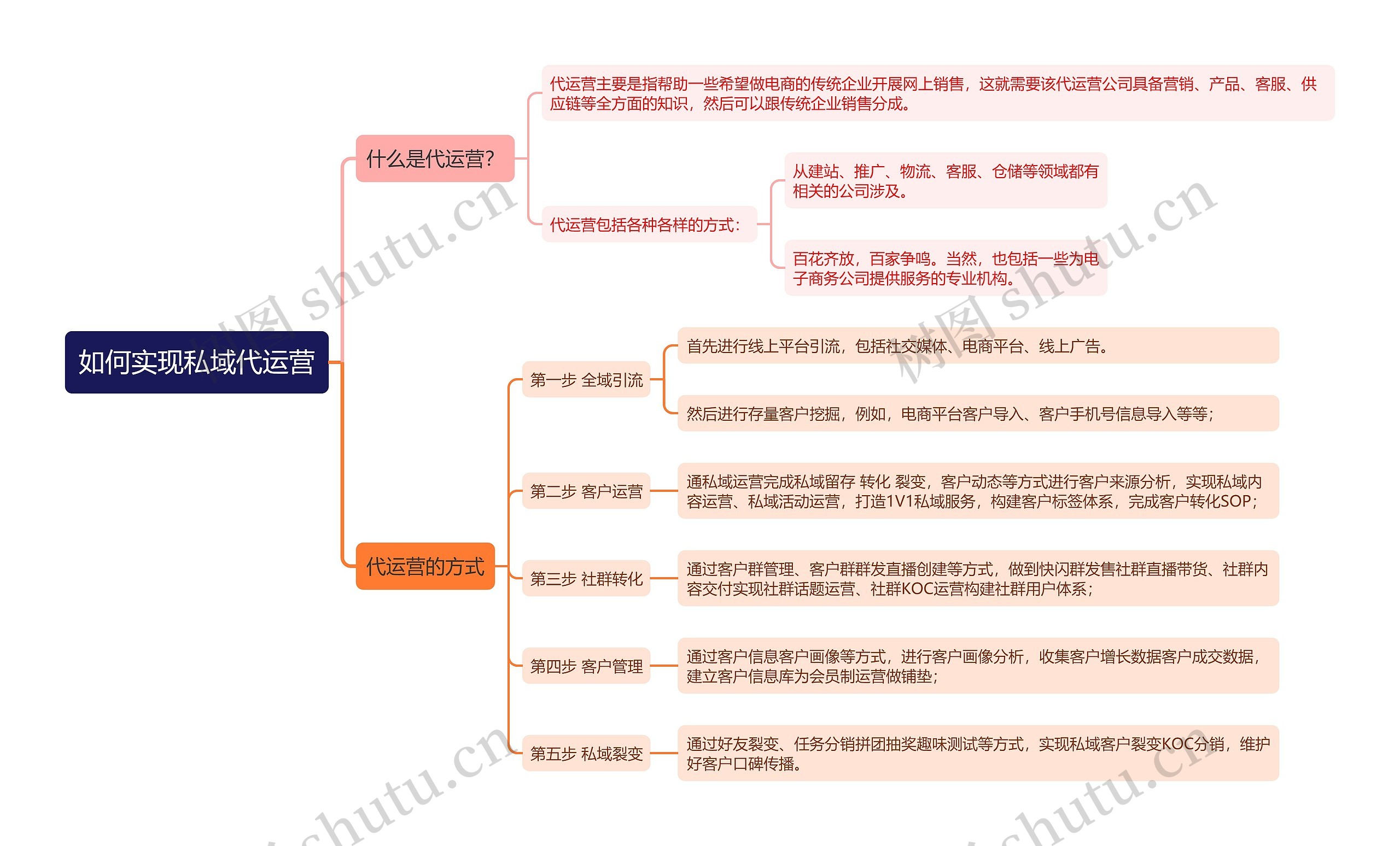 如何实现私域代运营思维导图