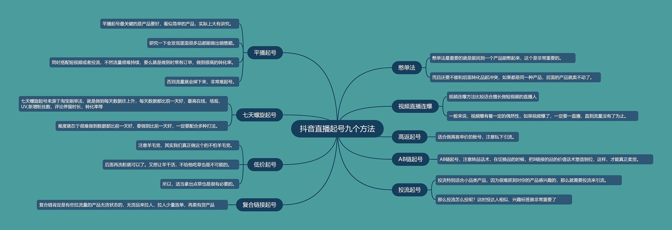 抖音直播起号九个方法思维导图