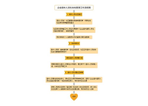 企业退休人员社会化管理工作流程图