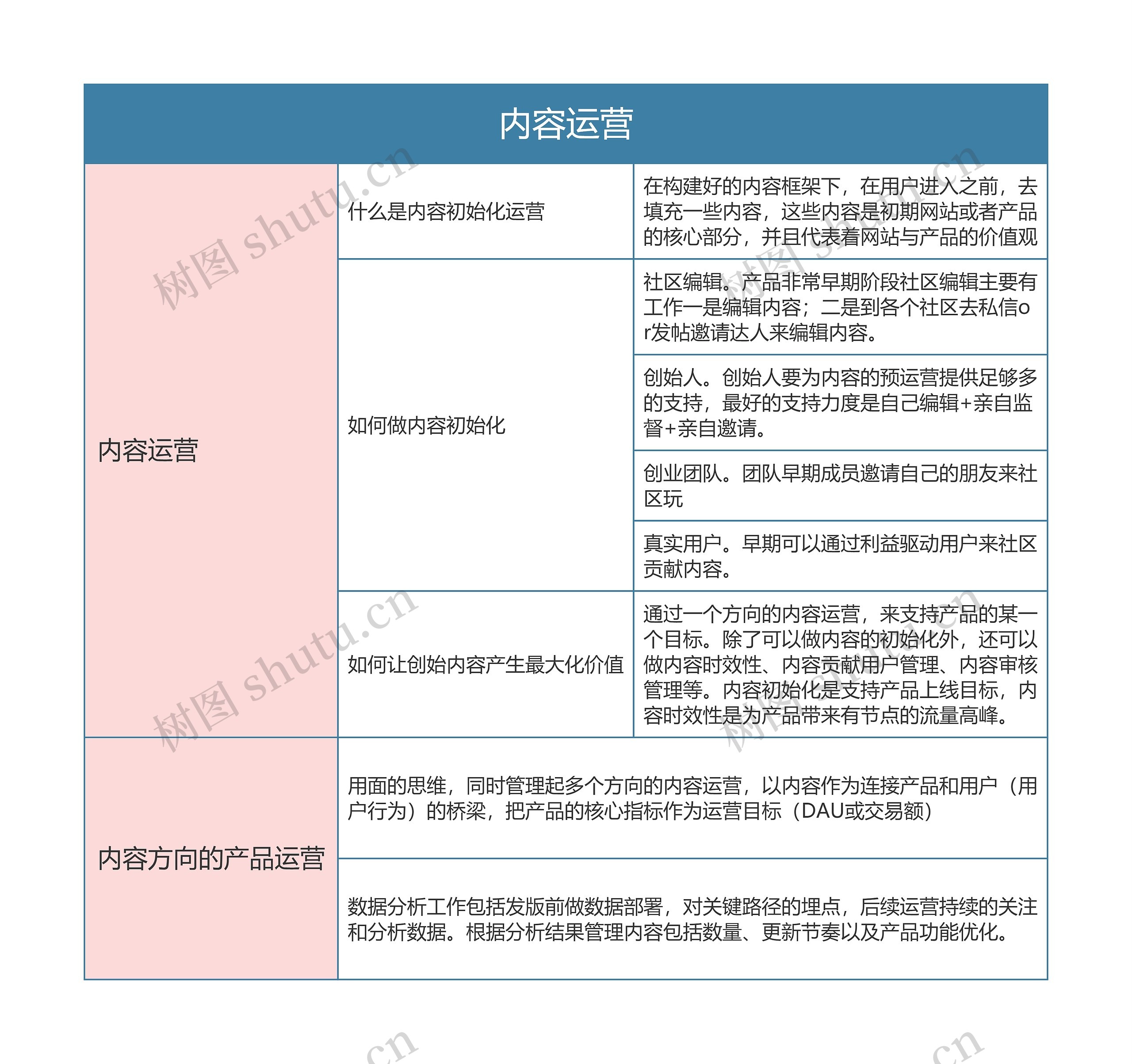 内容运营知识点思维导图