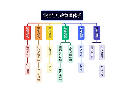 业务与行政管理体系结构