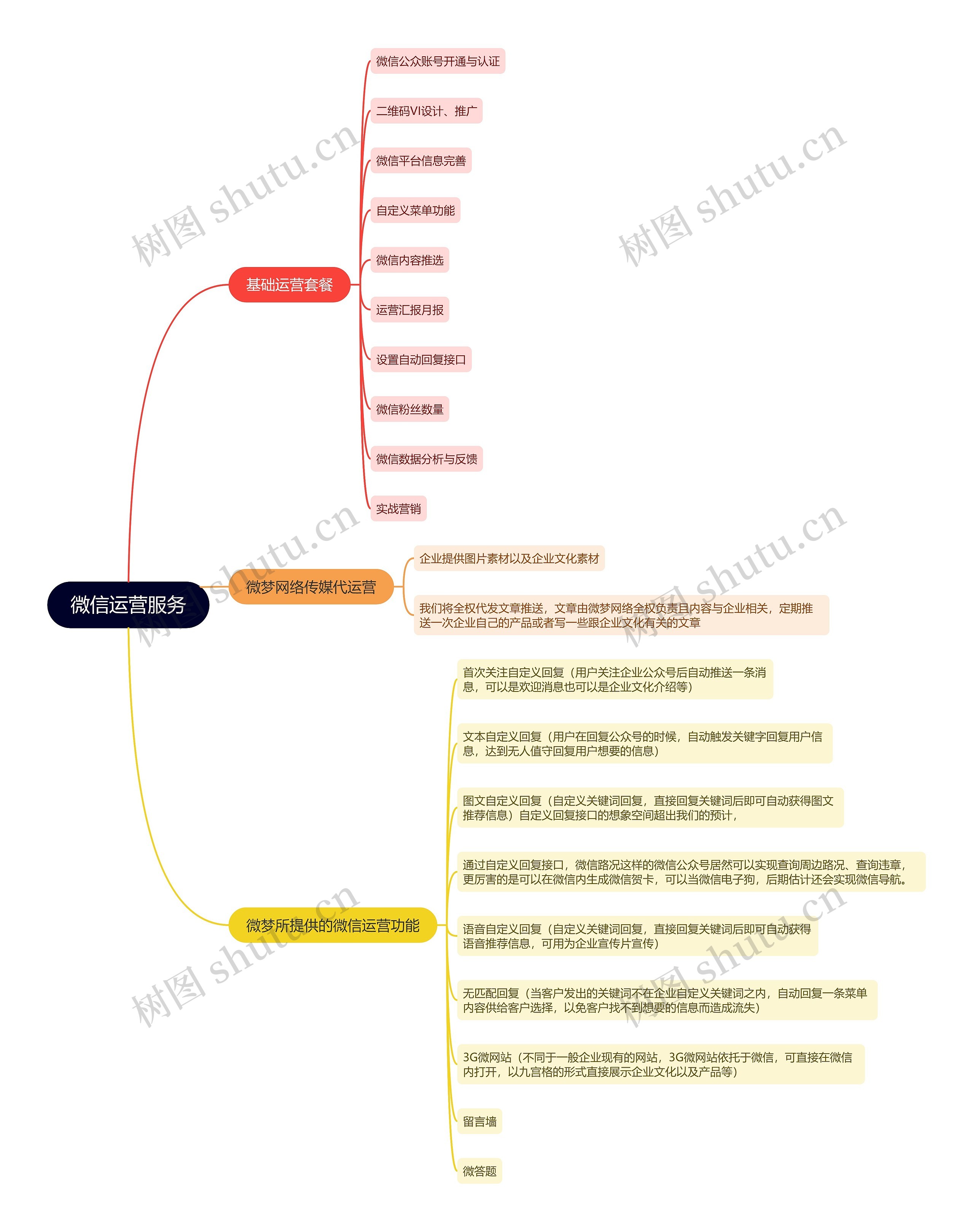 微信运营服务的思维导图