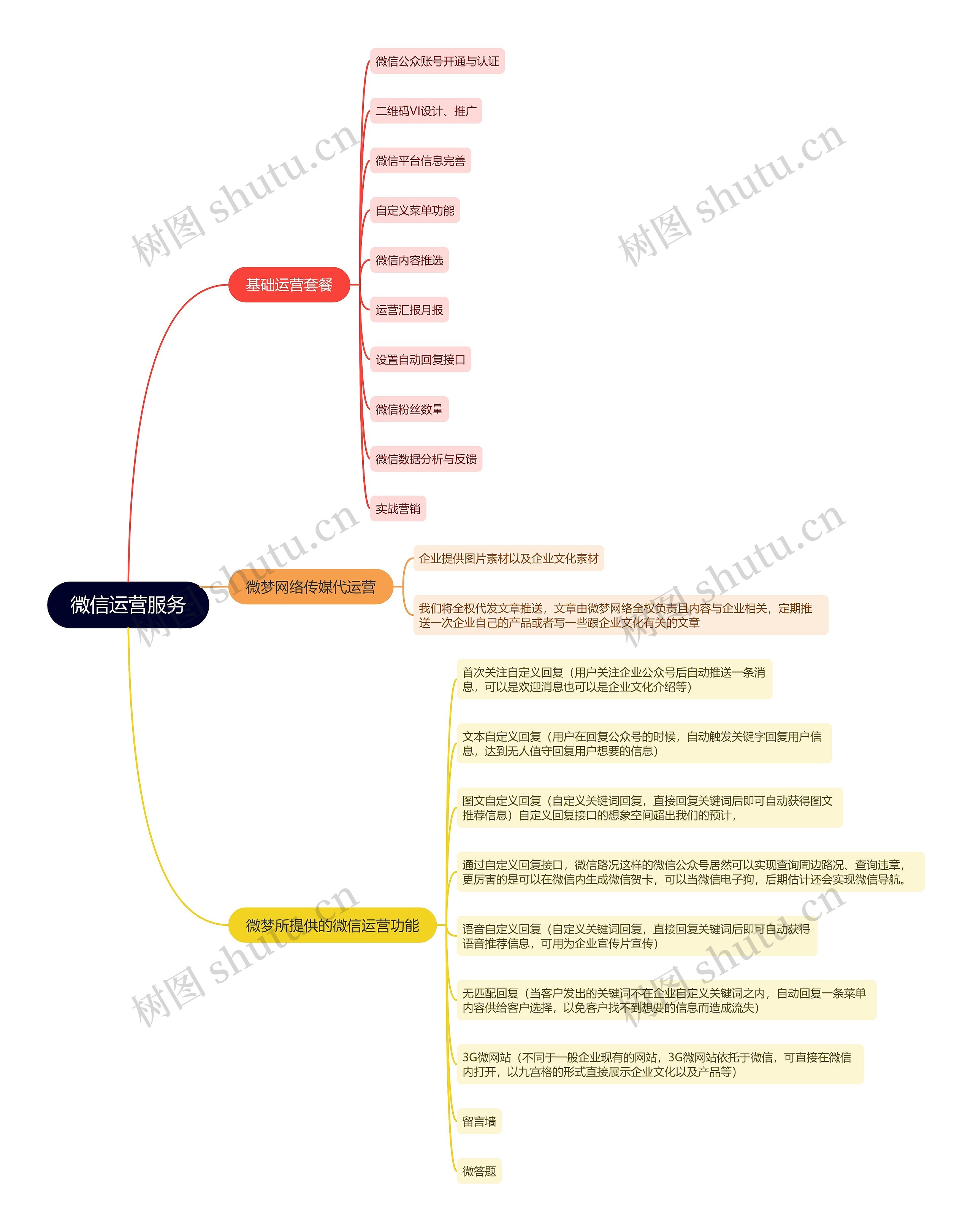 微信运营服务的思维导图高清图 微信运营服务的思维导图