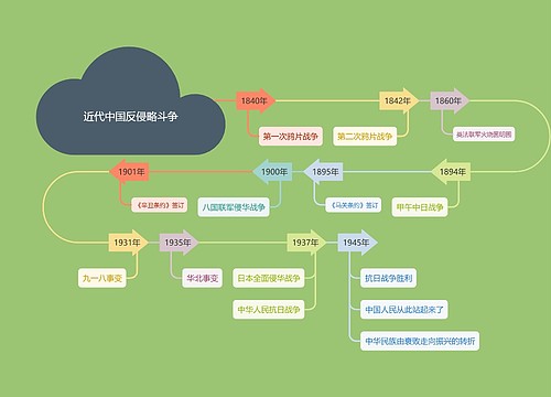 莫兰迪色系经典近代中国反侵略斗争时间轴