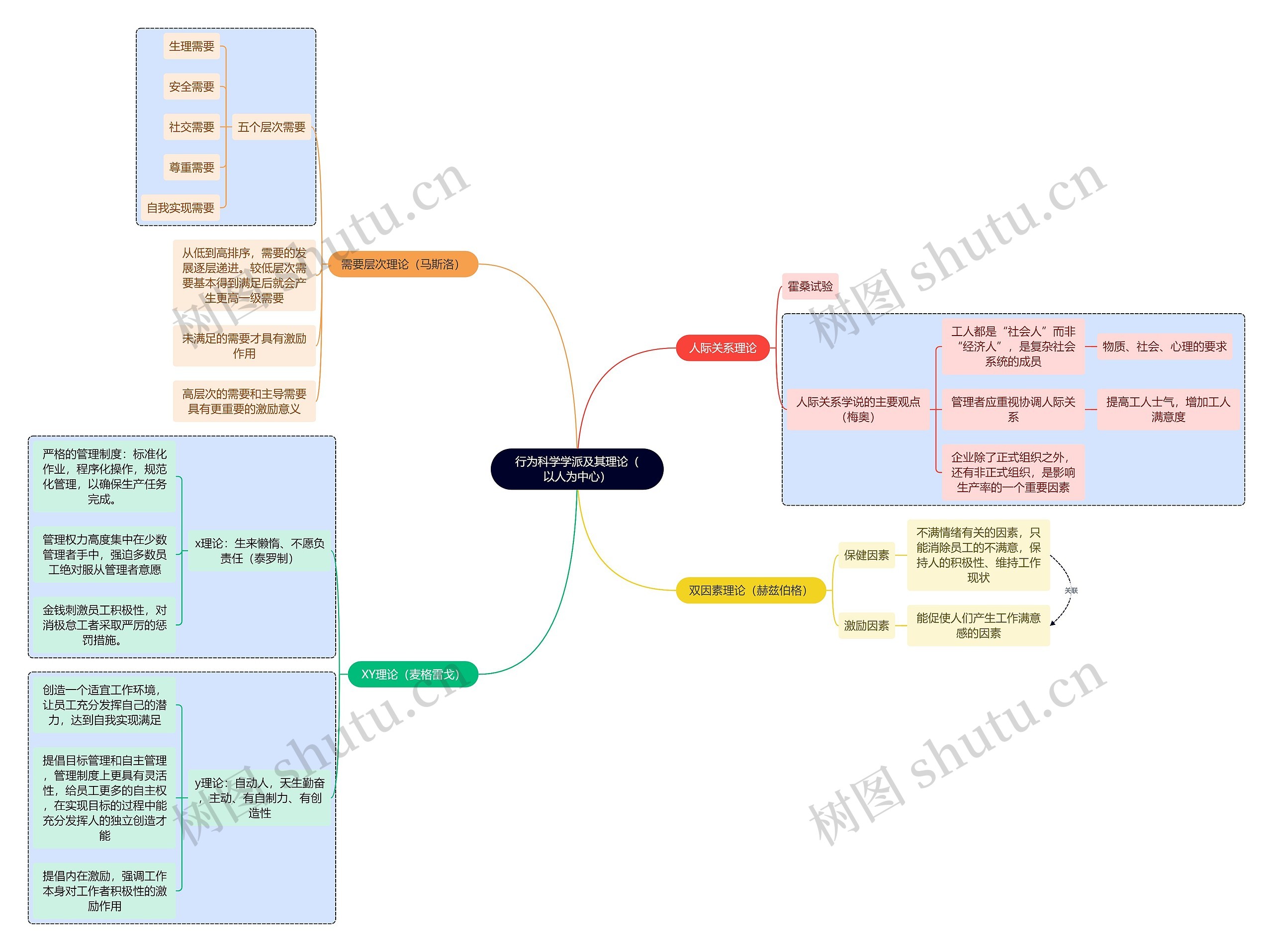 人力资源管理专业知识行为科学学派思维导图