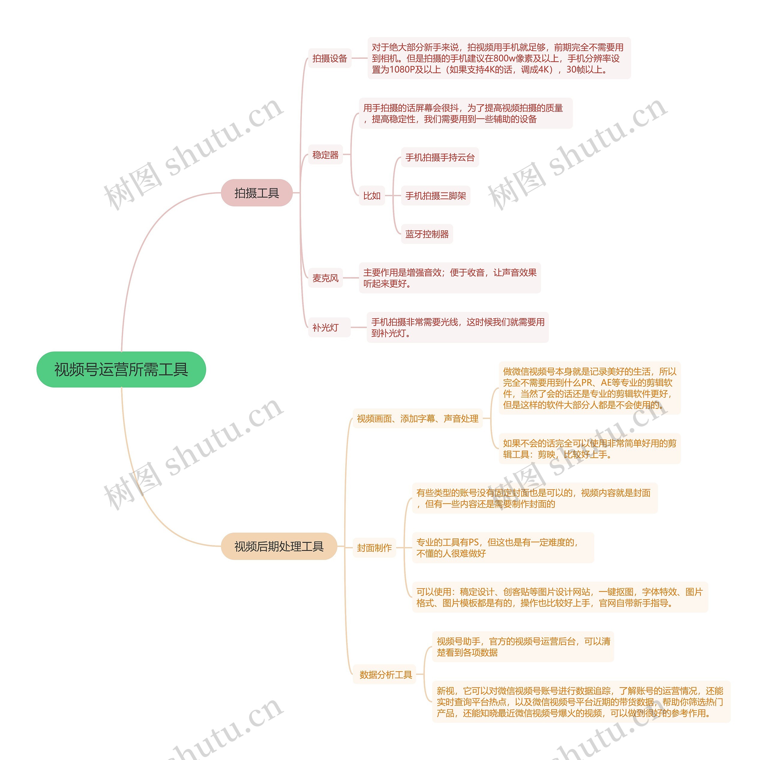 视频号运营所需工具的思维导图