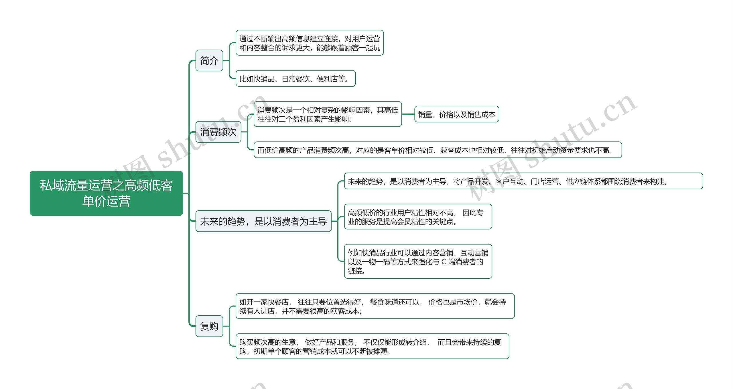 私域流量运营之高频低客单价运营思维导图