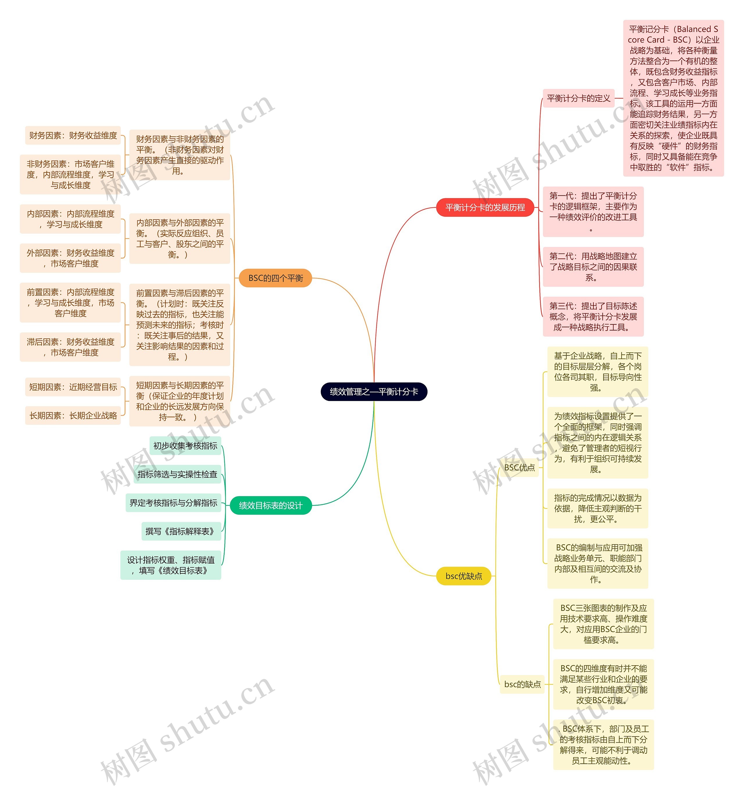 绩效管理之—平衡计分卡思维导图