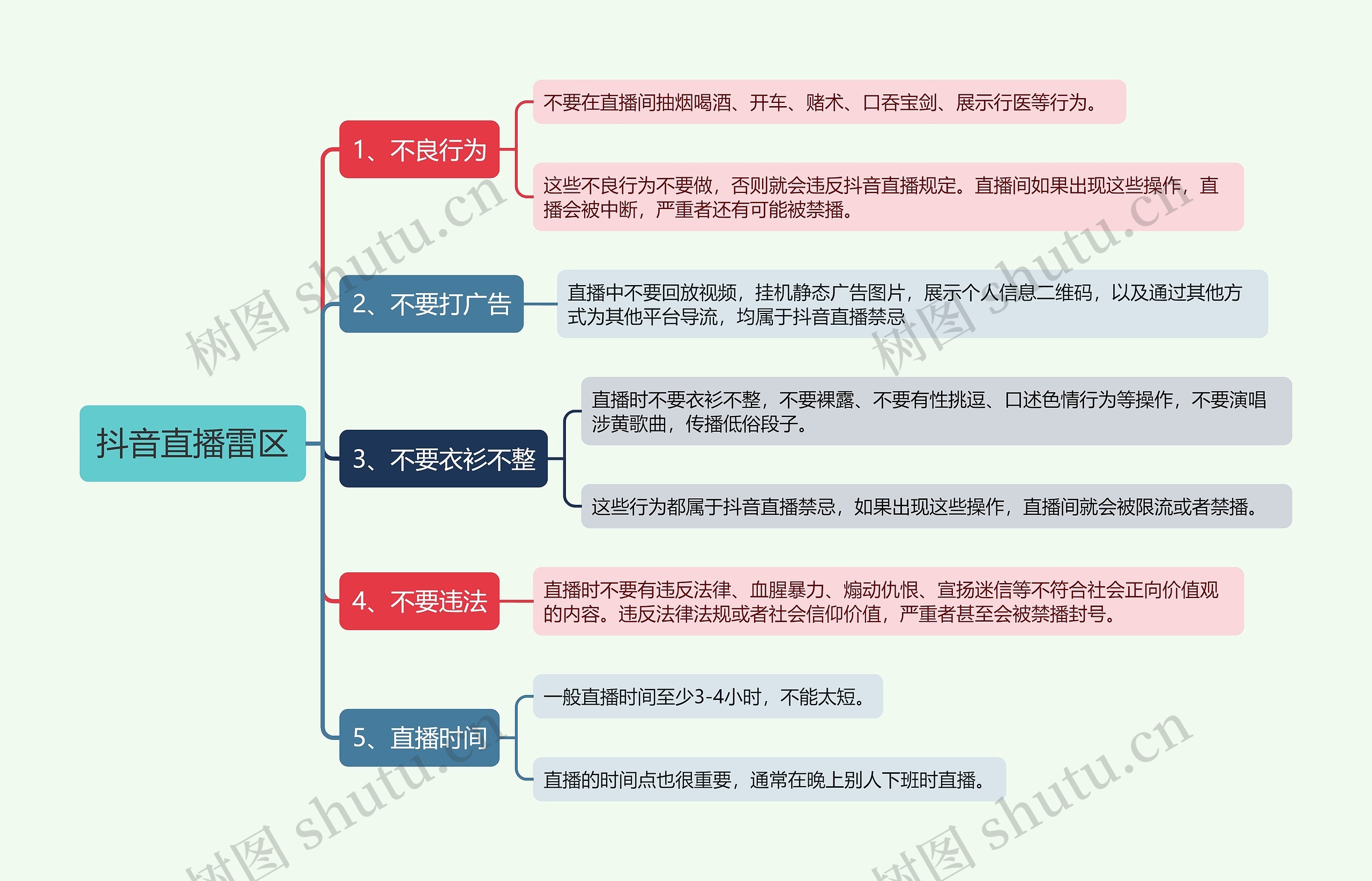 抖音直播雷区思维导图高清图 抖音直播雷区思维导图
