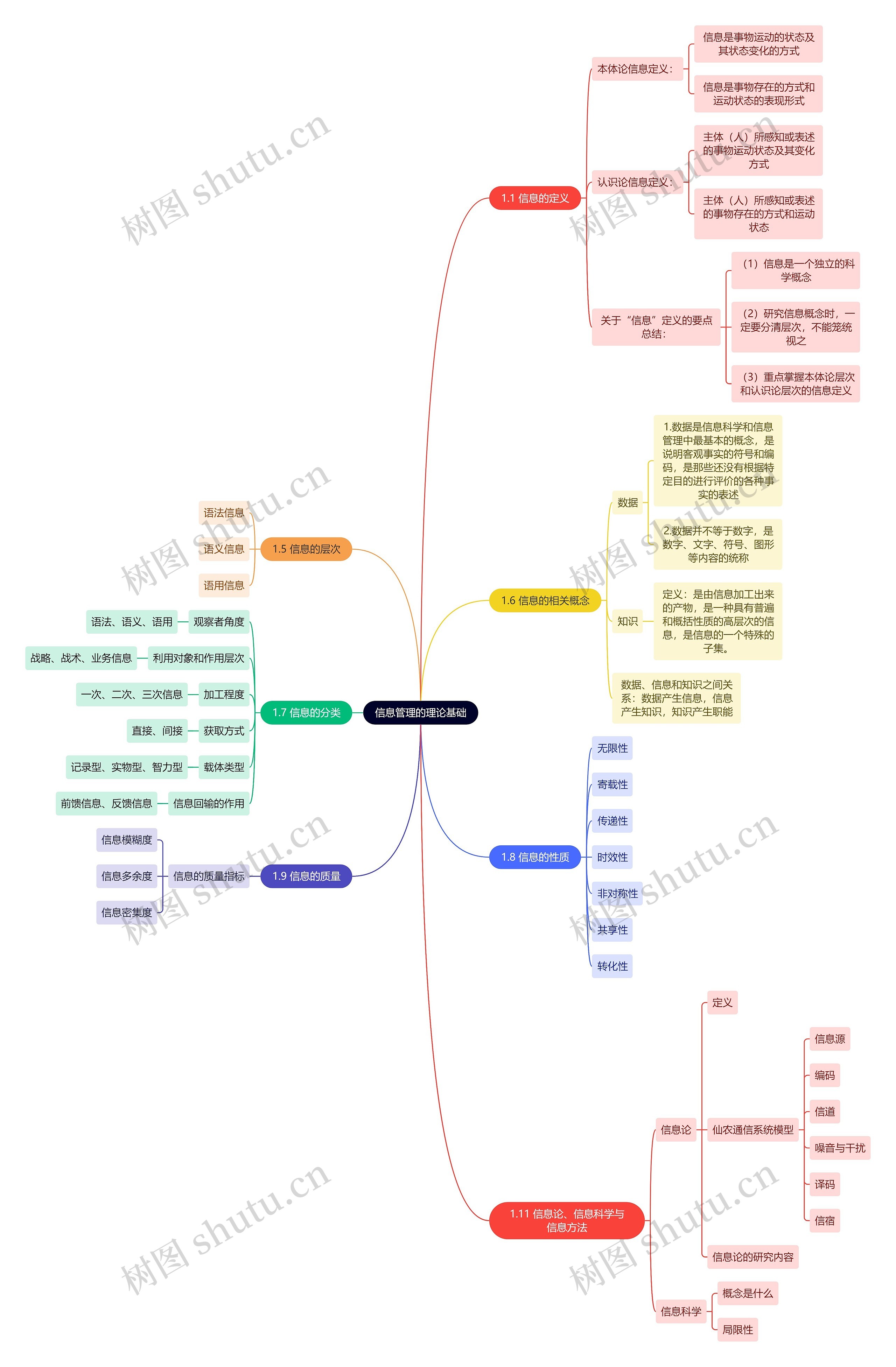 信息管理的理论基础思维导图