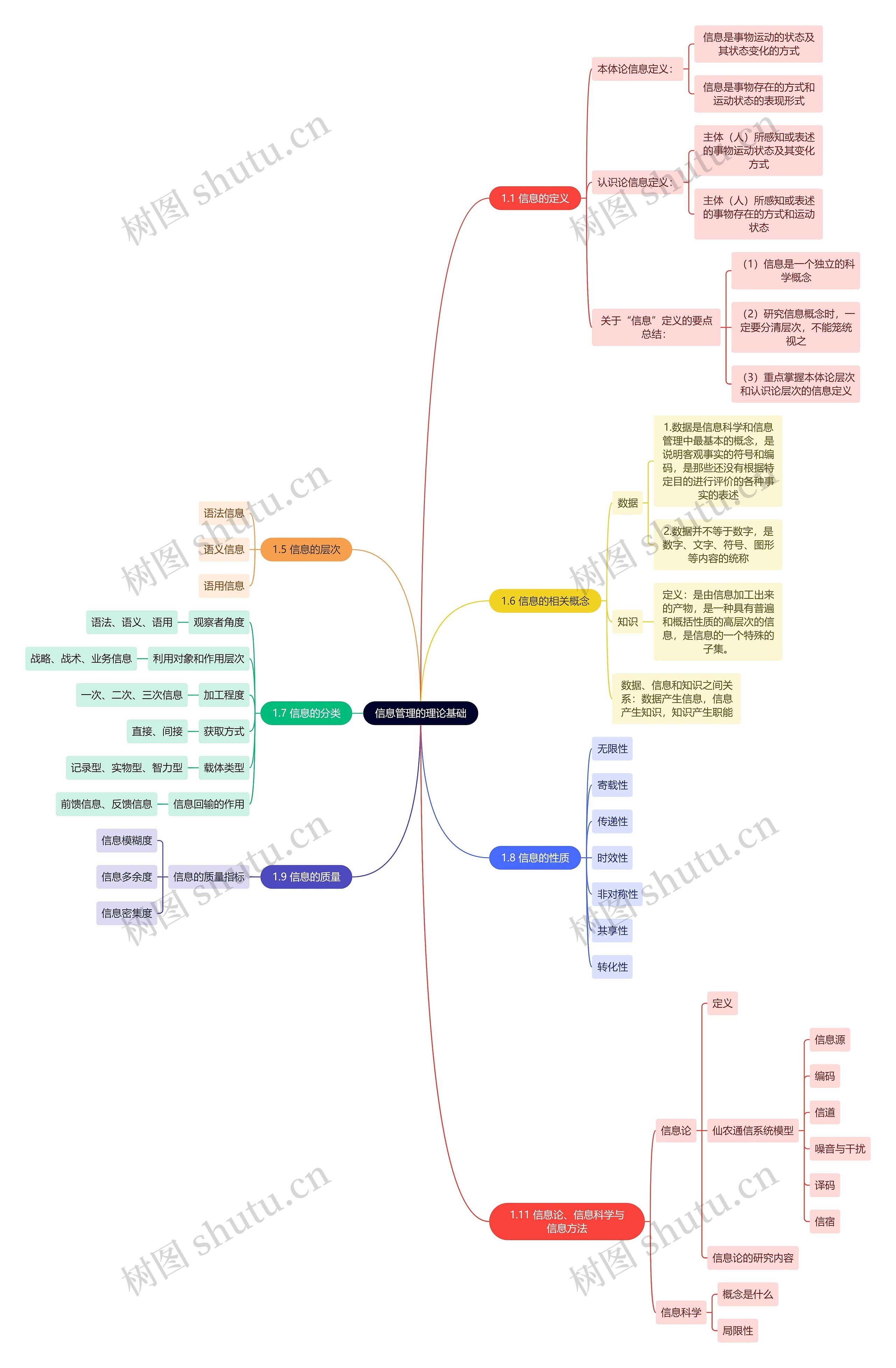 信息管理的理论基础思维导图高清图 信息管理的理论基础思维导图