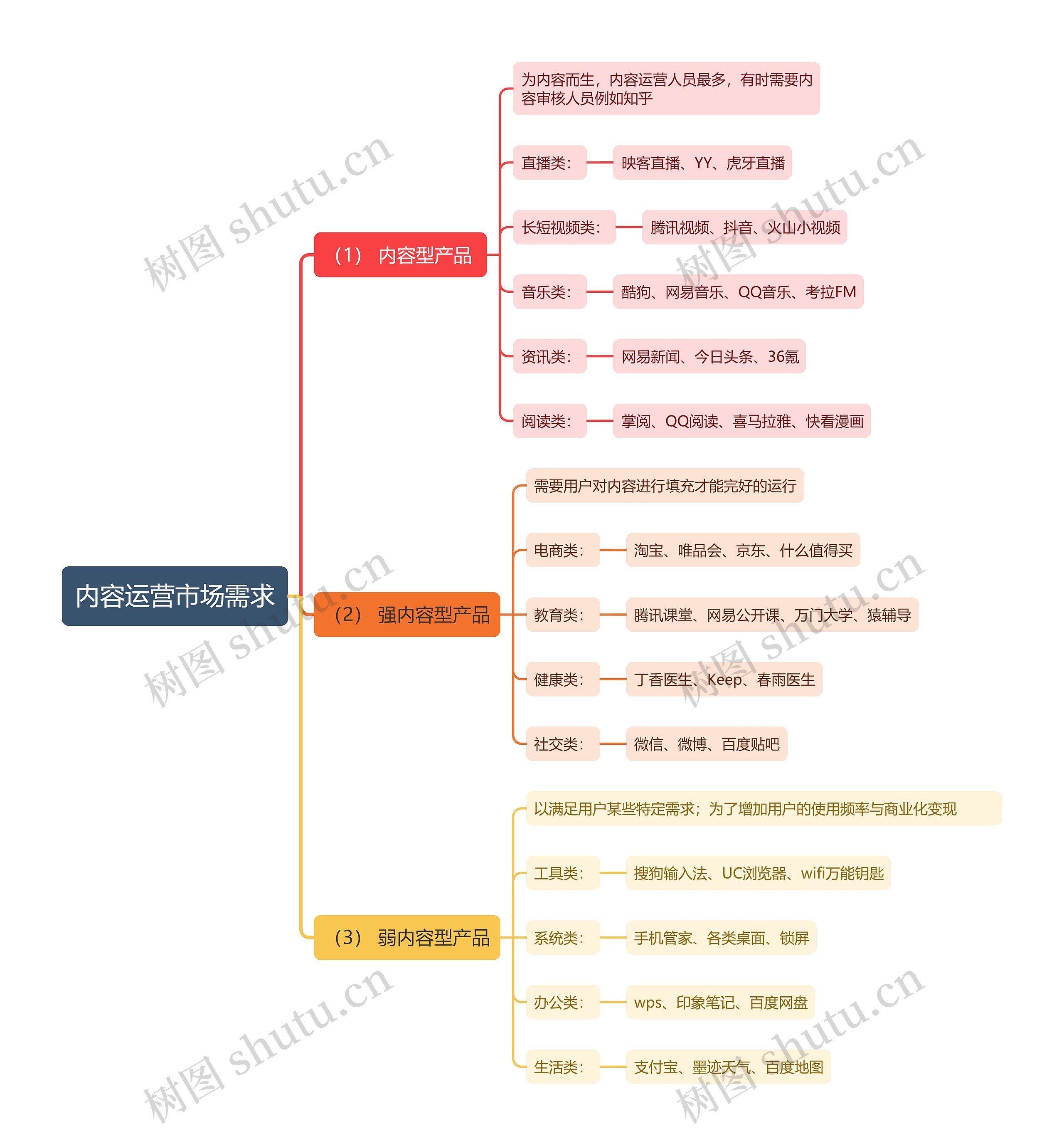 内容运营市场需求思维导图