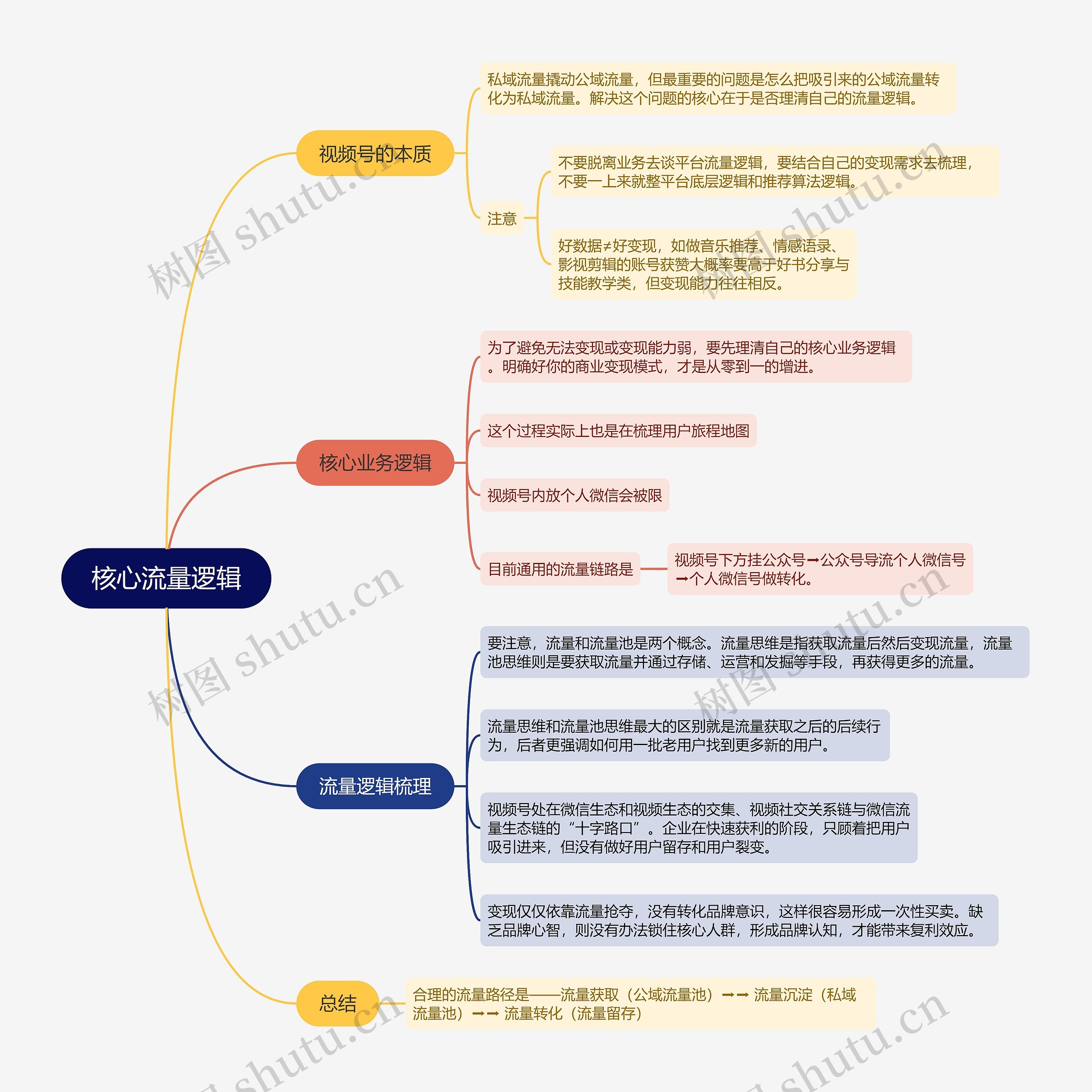 核心流量逻辑的思维导图