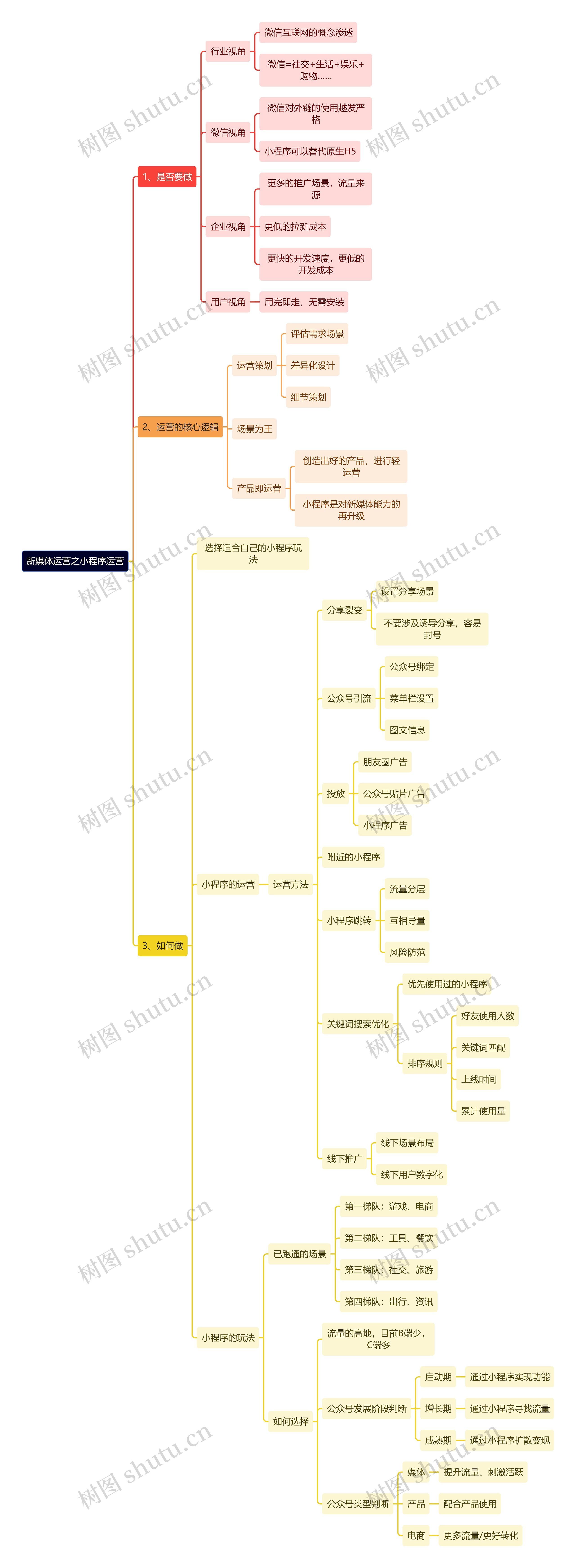 新媒体运营之小程序运营思维导图
