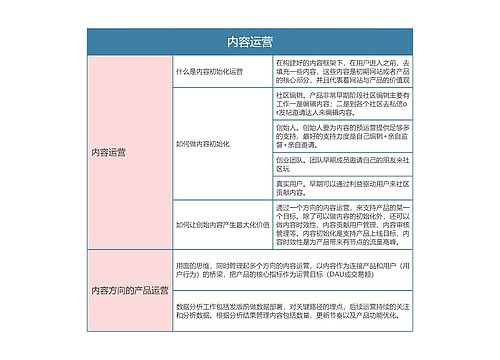 内容运营知识点思维导图