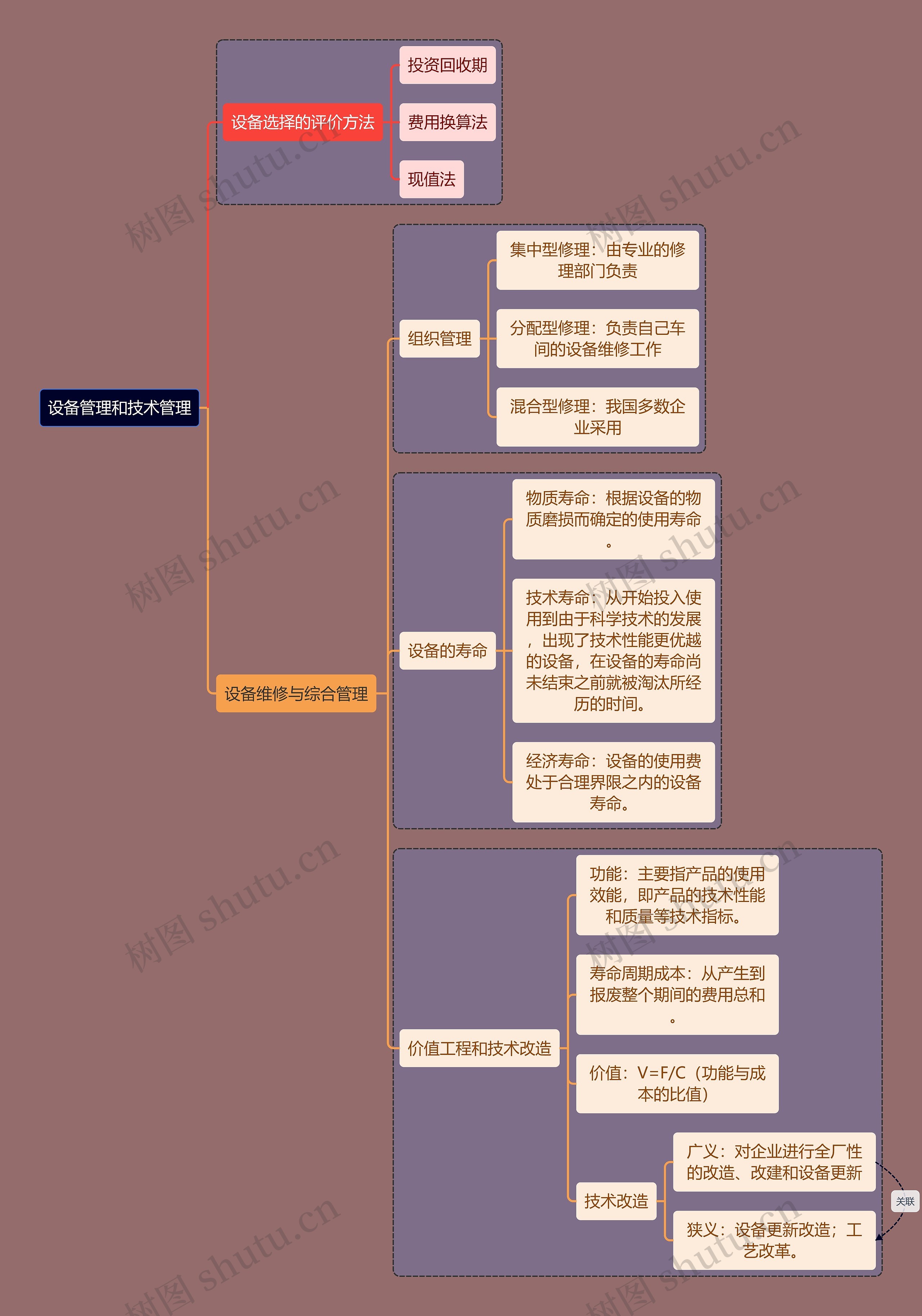 人力资源管理专业知识设备管理和技术管理思维导图