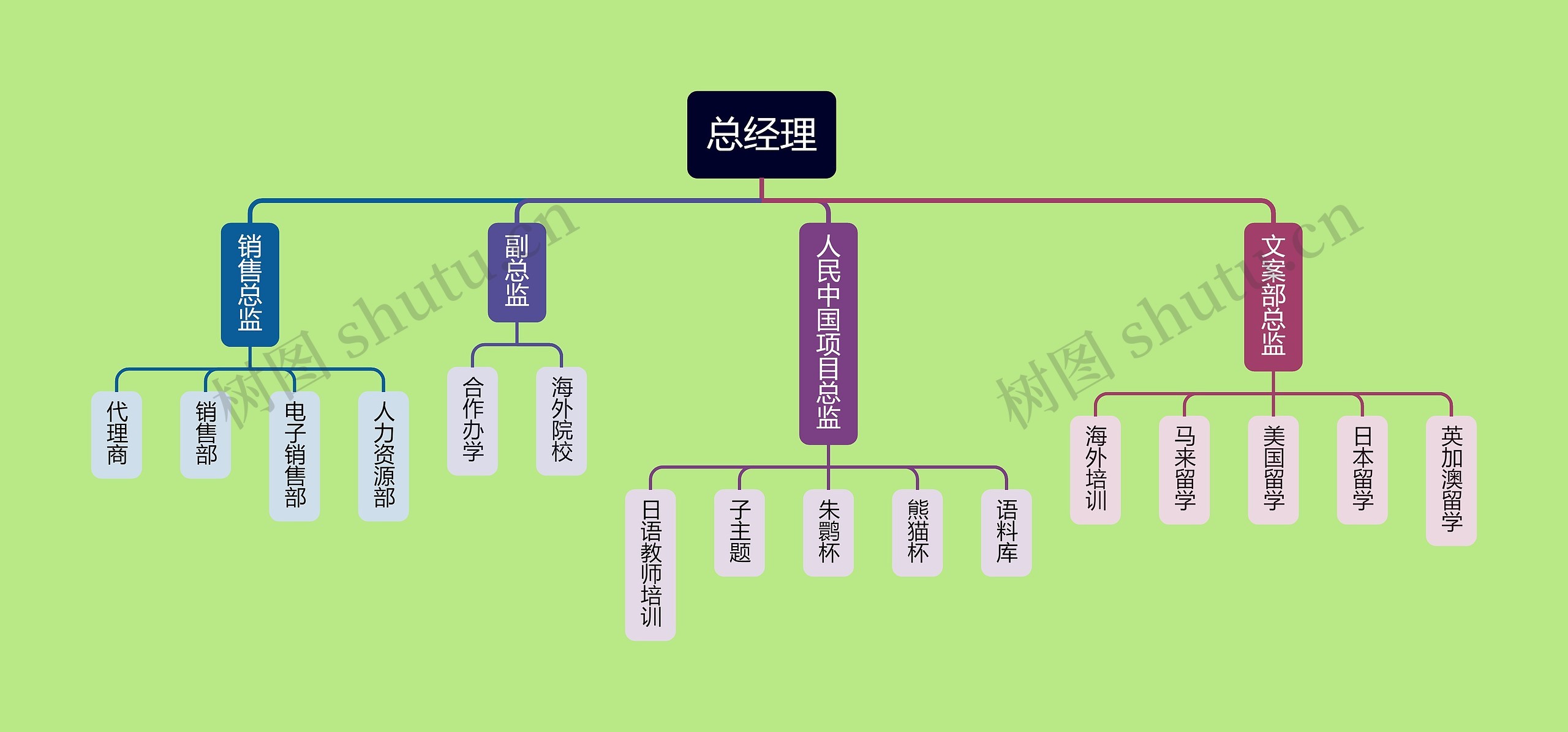 公司清新组织结构思维导图