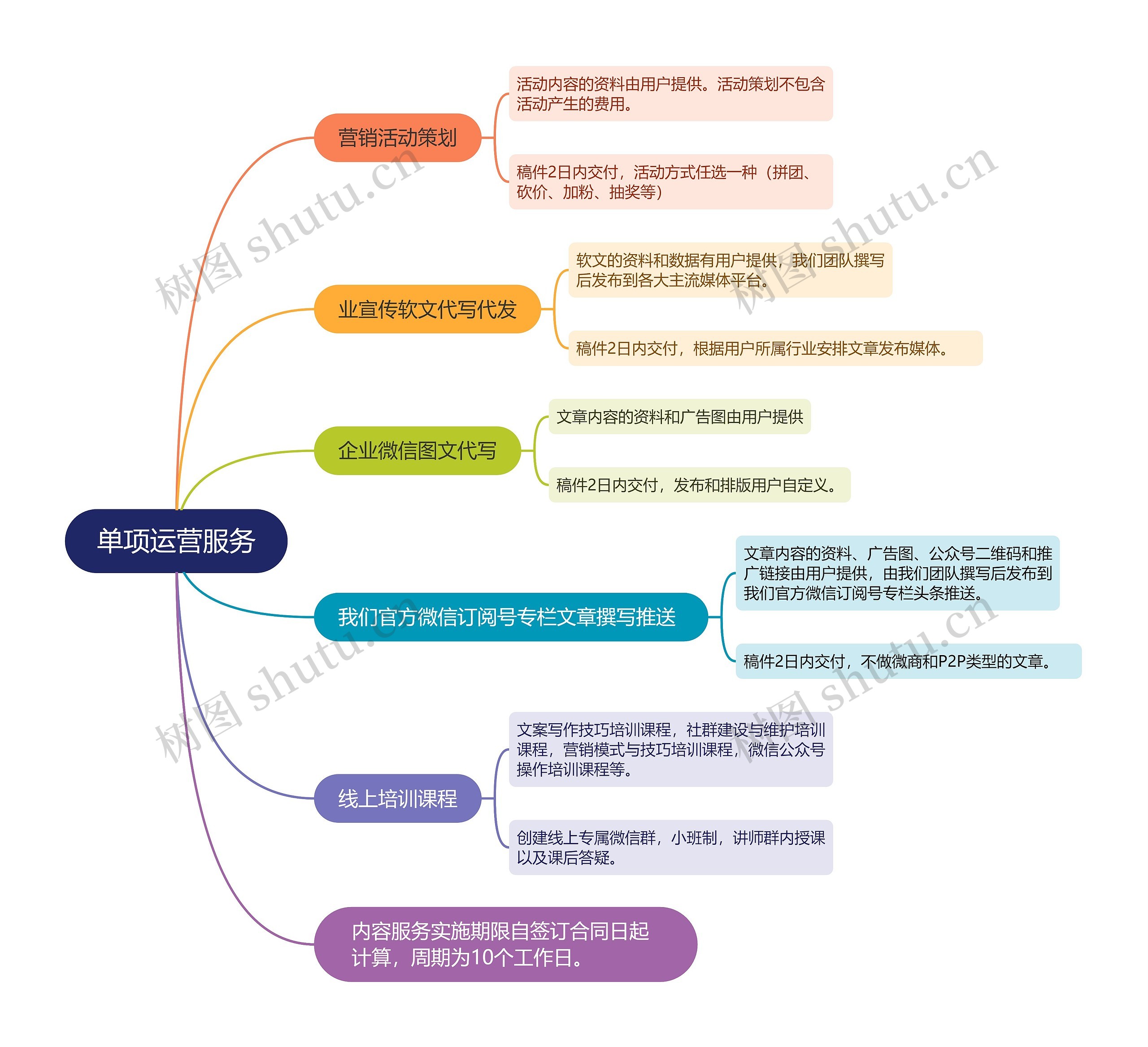 单项运营服务的思维导图