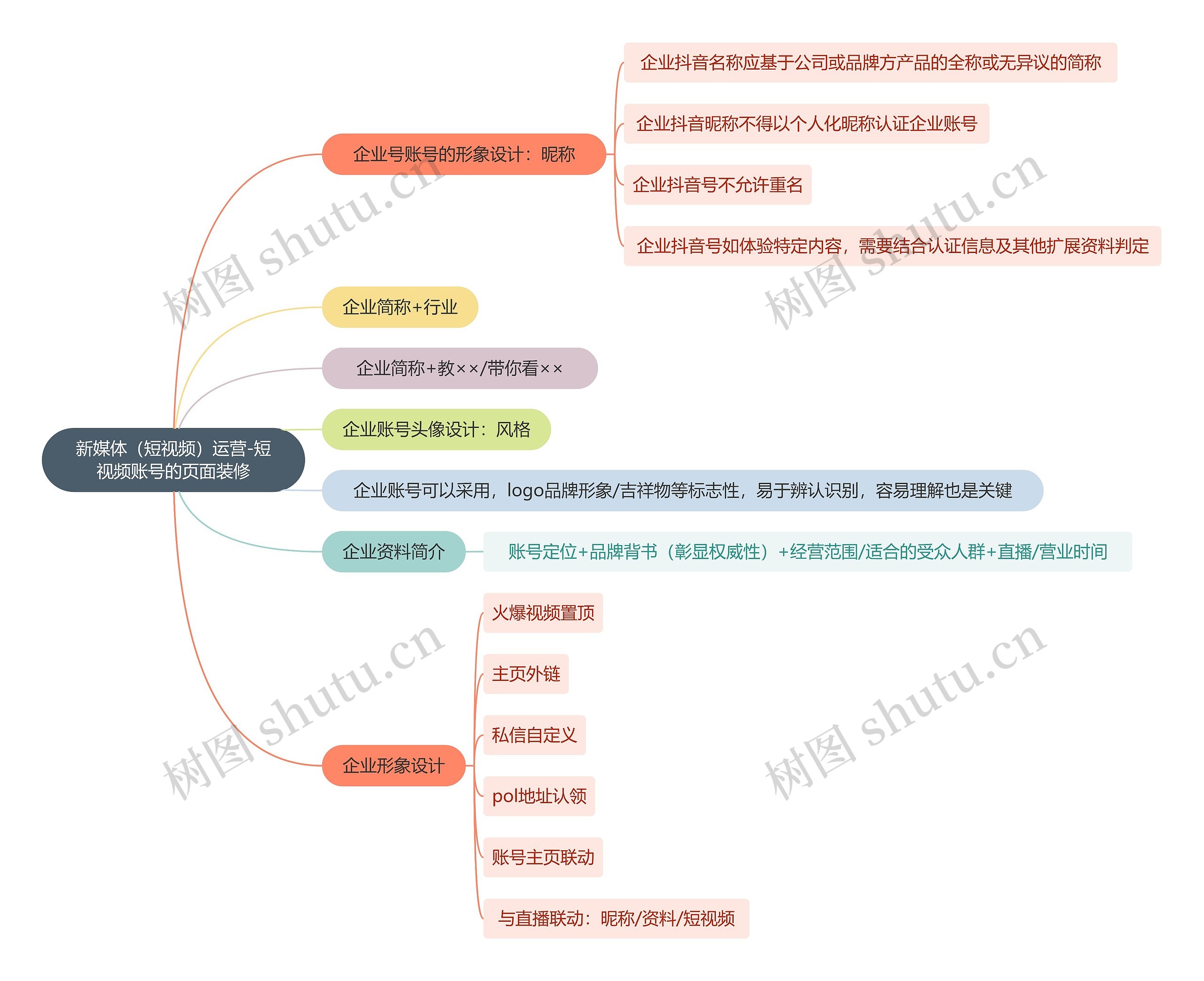 新媒体（短视频）运营-短视频账号的页面装修思维导图
