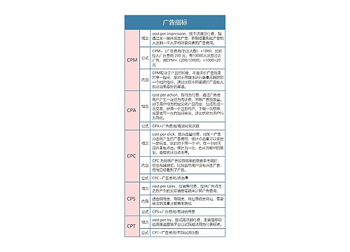 运营数据指标   广告指标思维导图