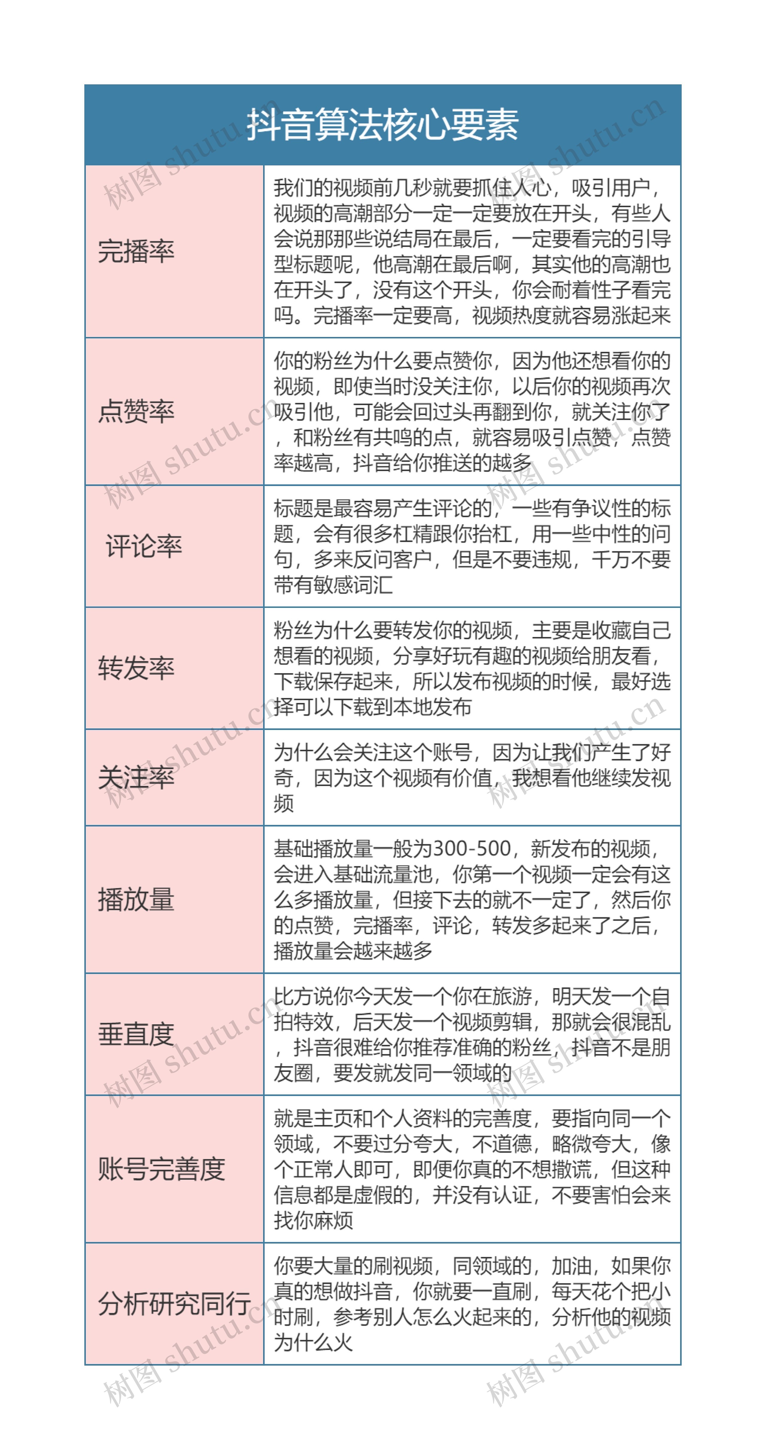 抖音运营  抖音算法核心要素思维导图