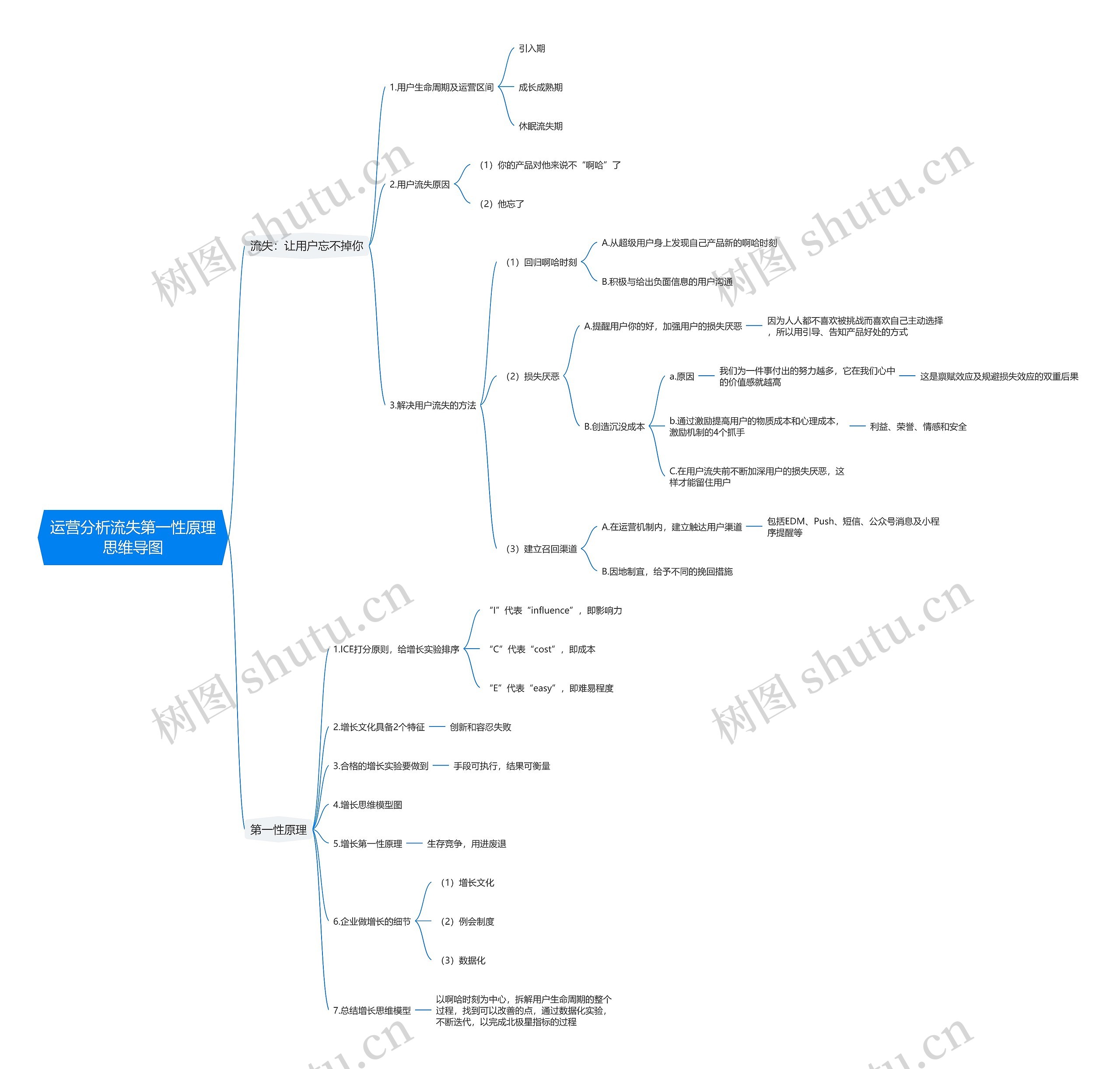 运营分析流失第一性原理思维导图