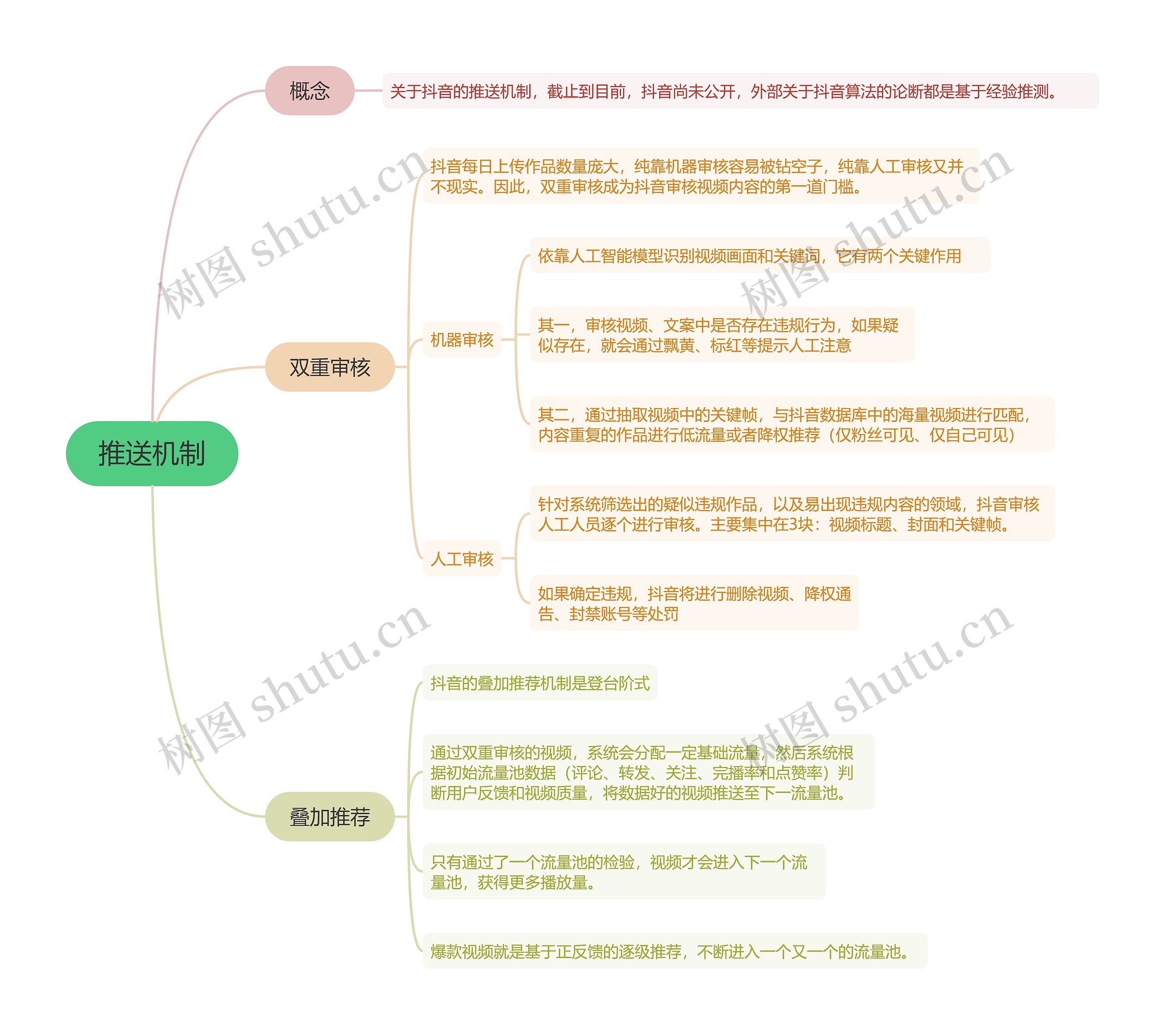 推送机制的思维导图