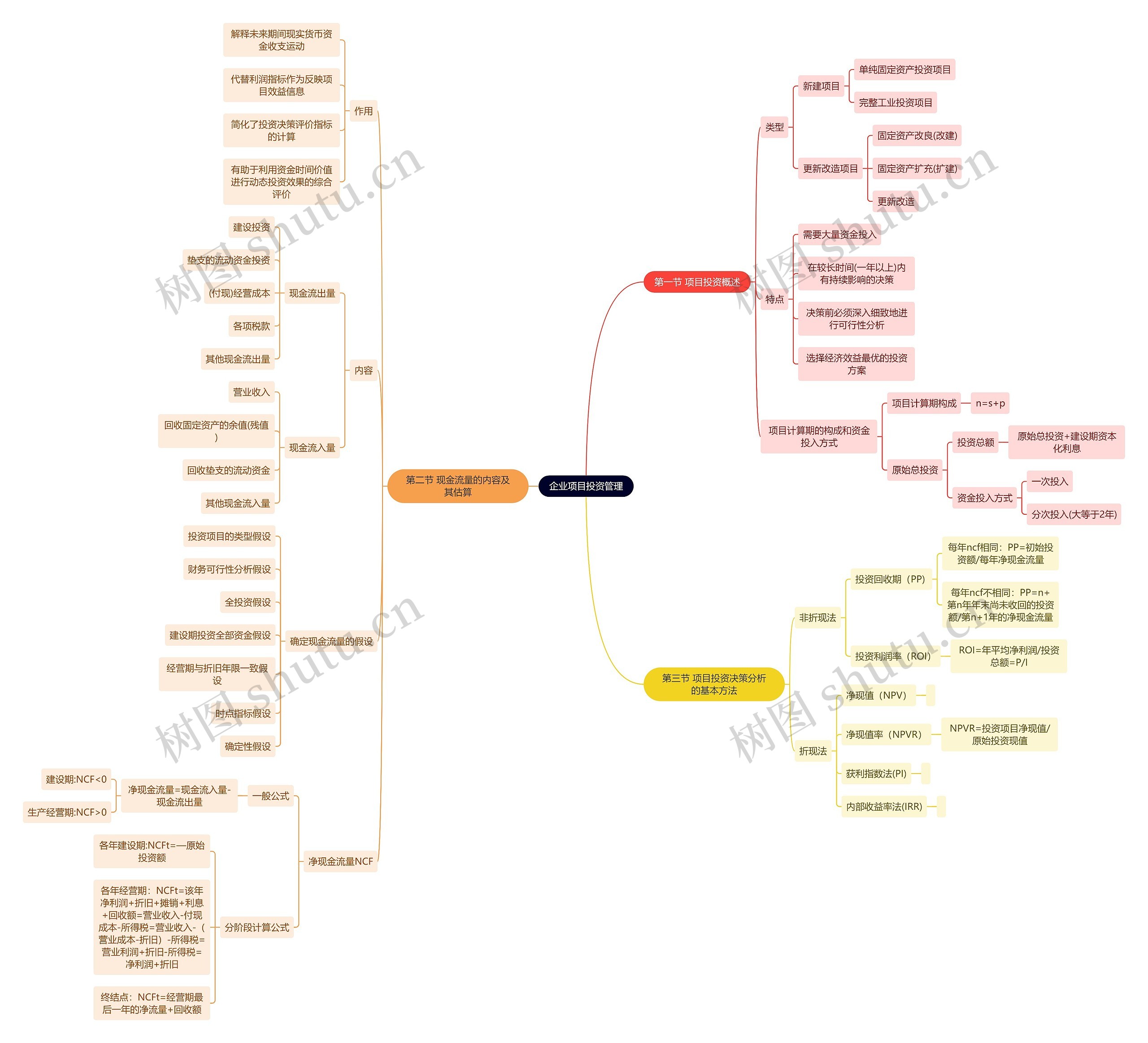 企业项目投资管理思维导图高清图 企业项目投资管理思维导图
