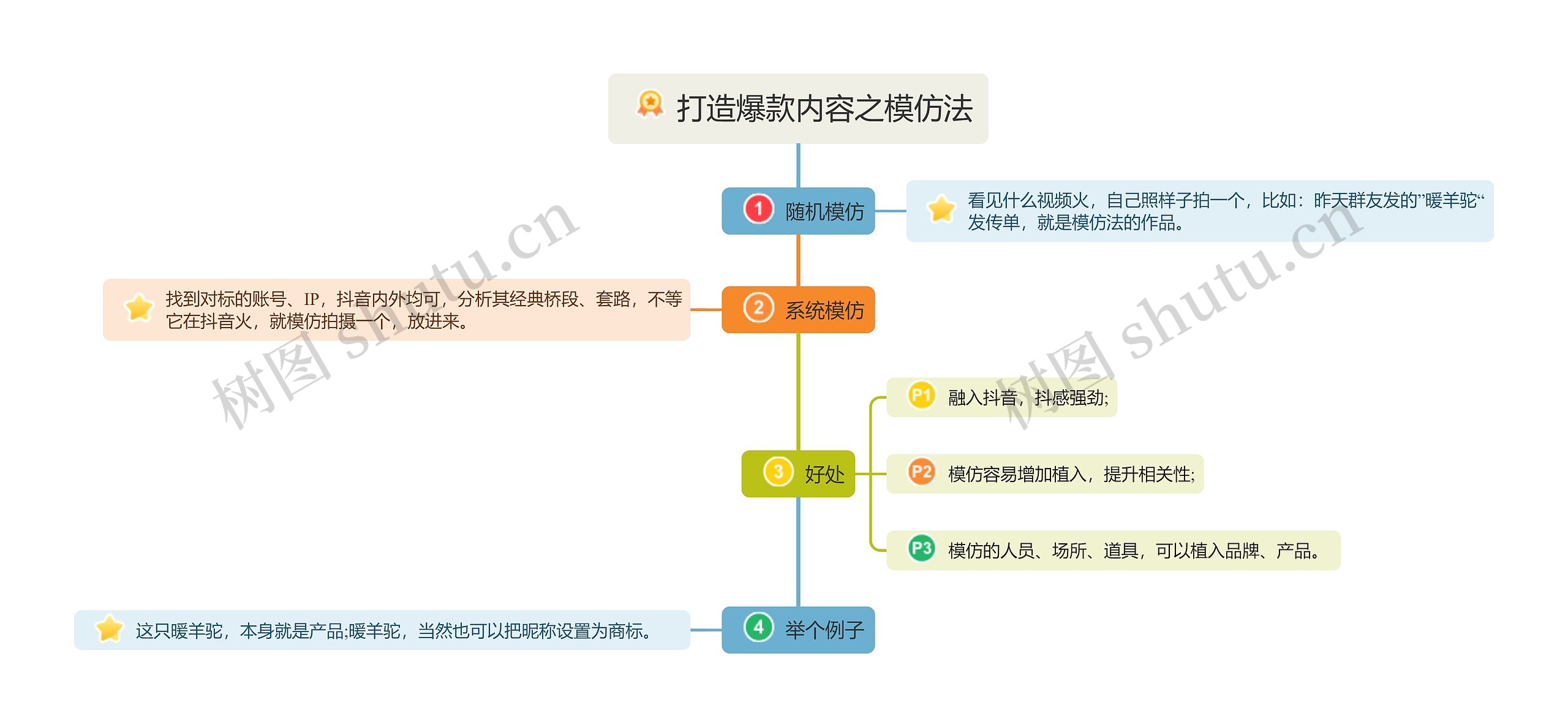 模仿法打造爆款内容思维导图