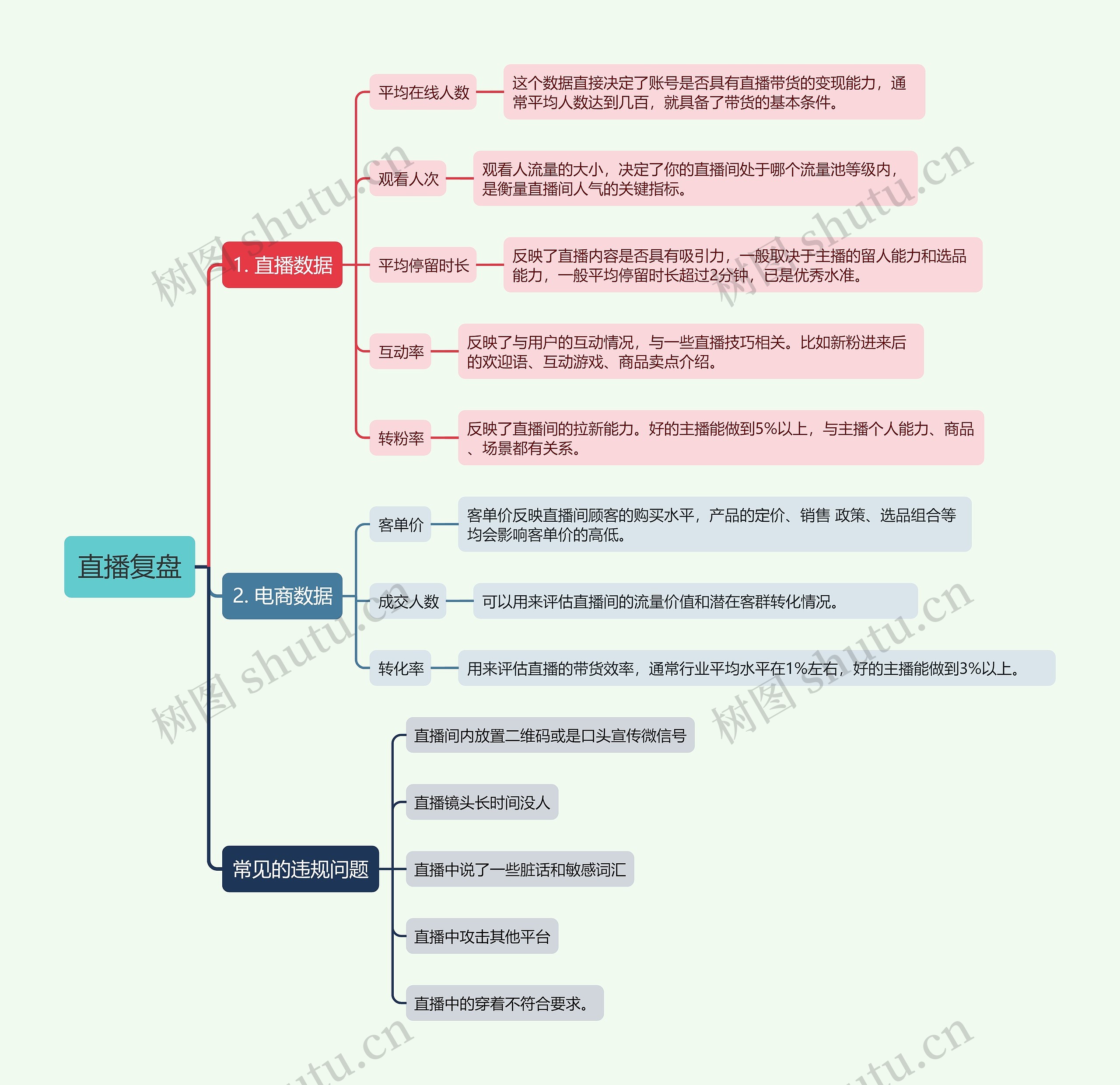 抖音直播复盘思维导图高清图 抖音直播复盘思维导图