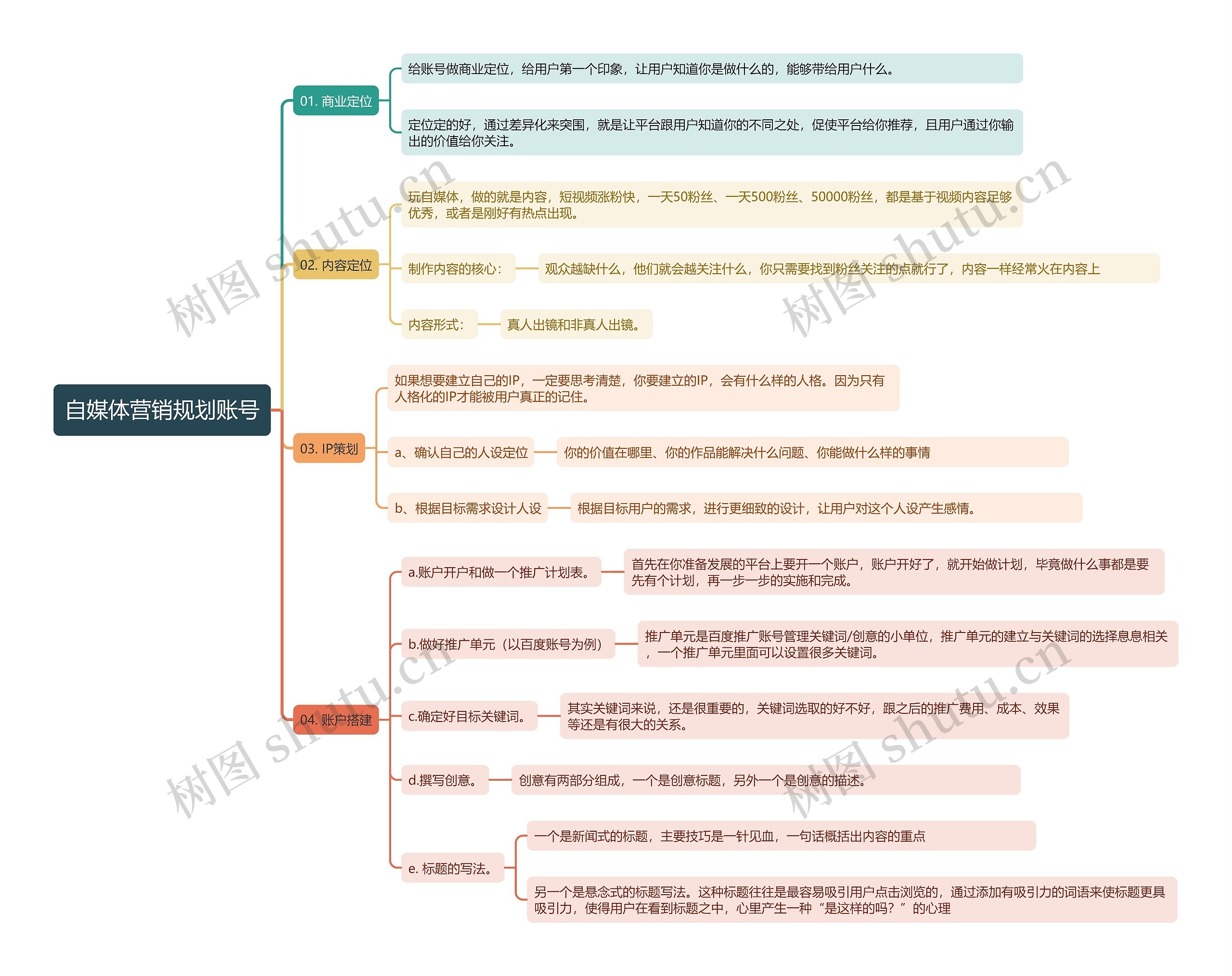 自媒体营销规划账号思维导图高清图 自媒体营销规划账号思维导图