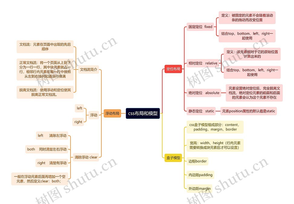 css布局和模型思维导图_编号t9509882-TreeMind树图