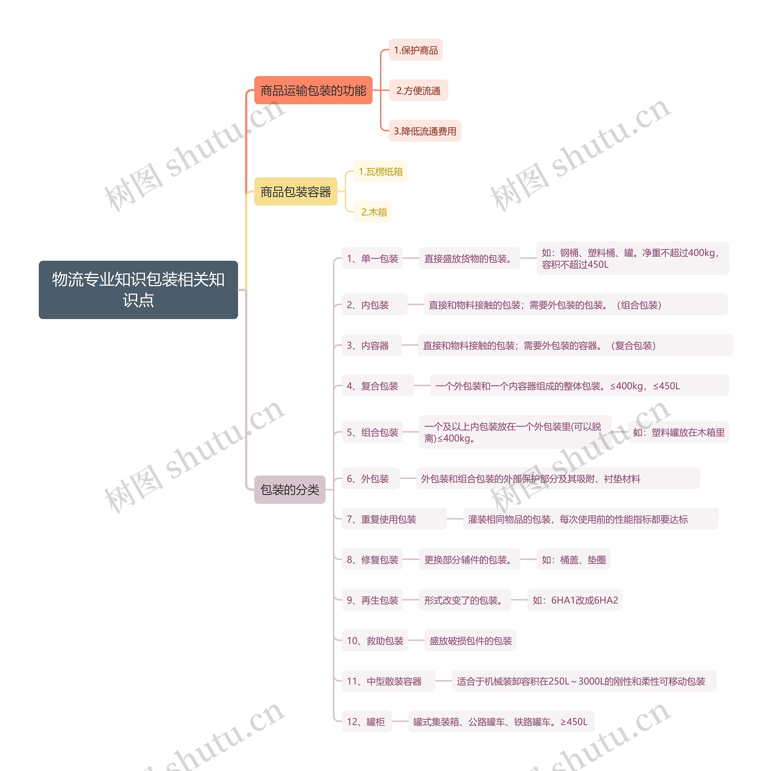 物流专业知识包装相关知识点思维导图