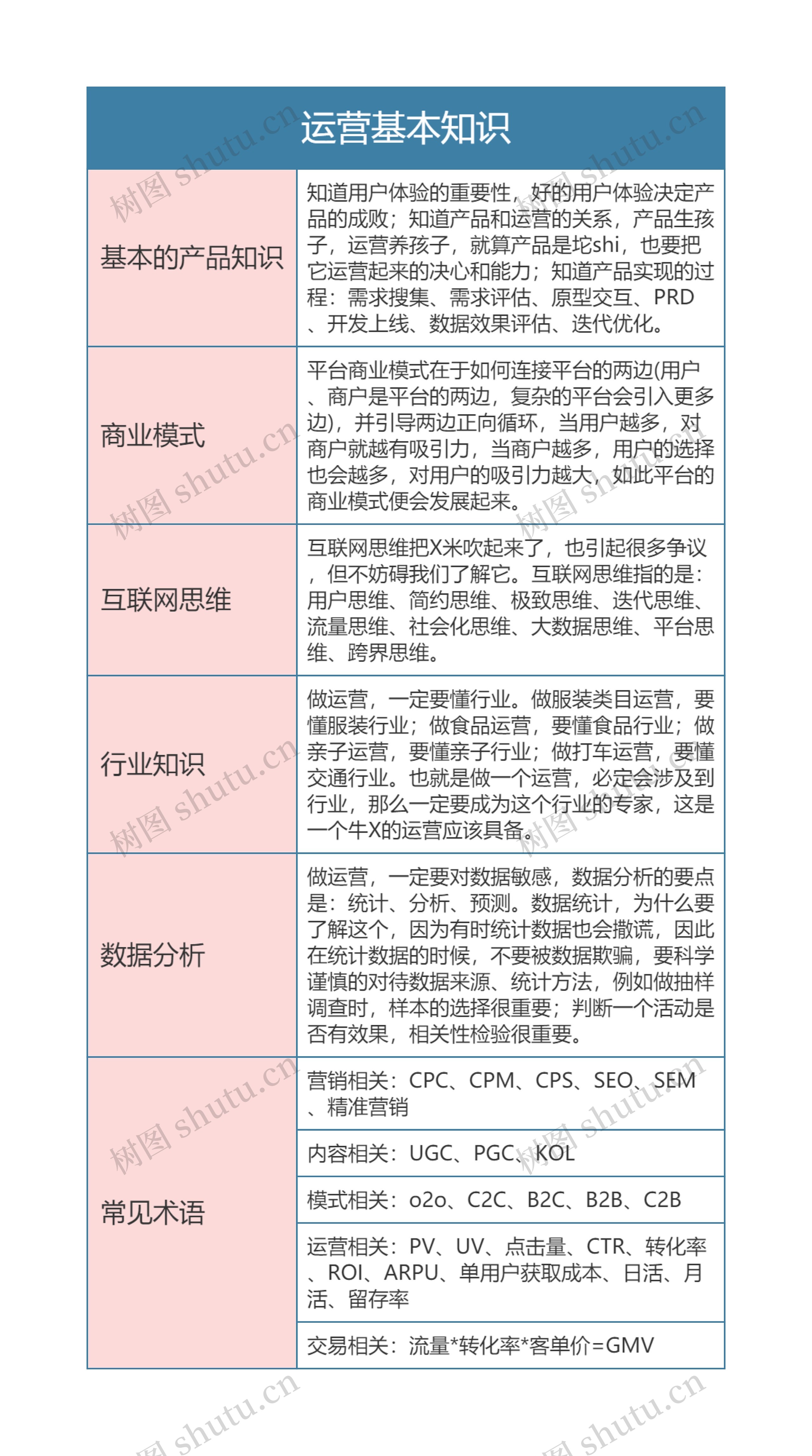 运营基本知识思维导图