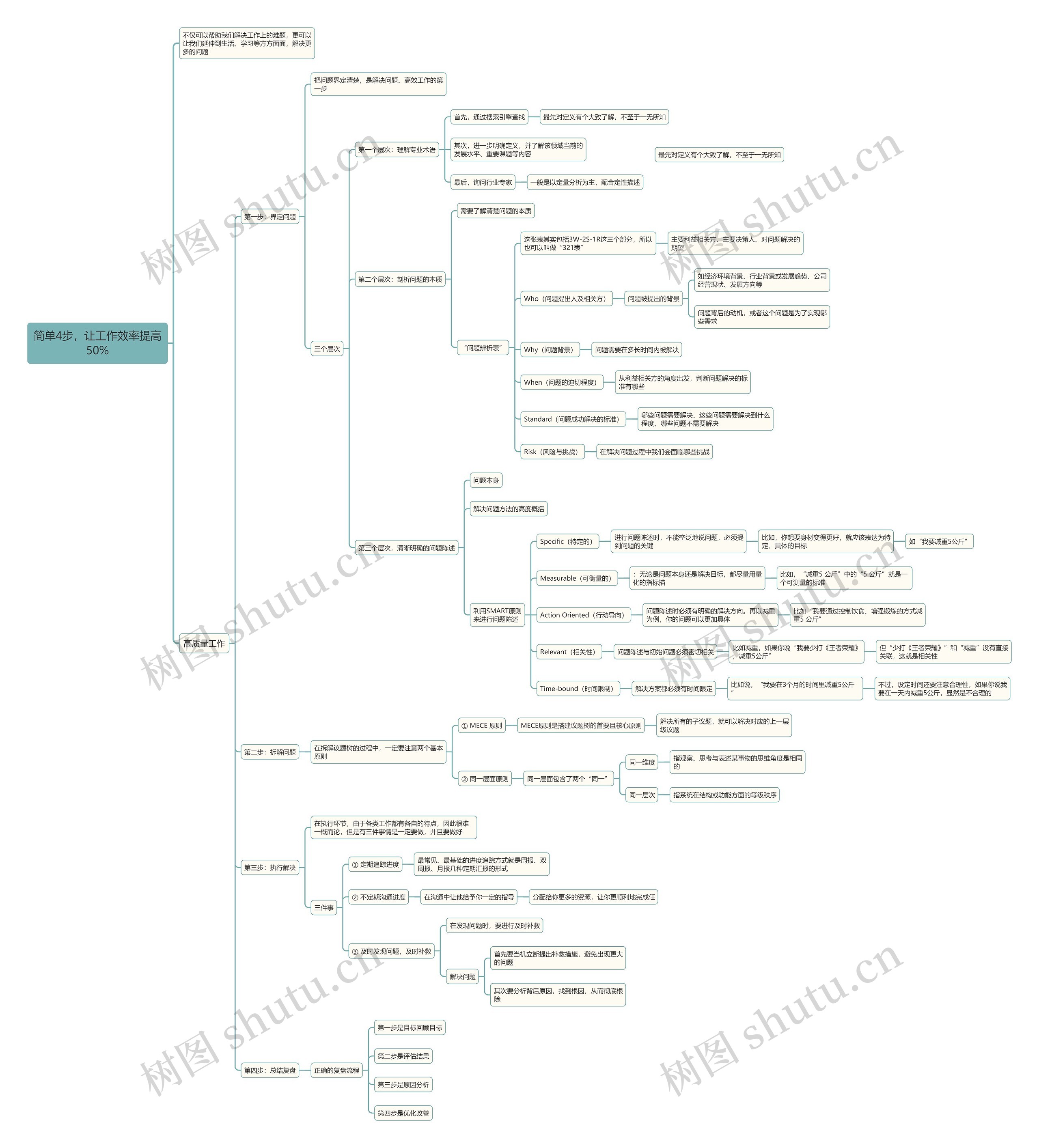 简单4步，让工作效率提高50%思维导图