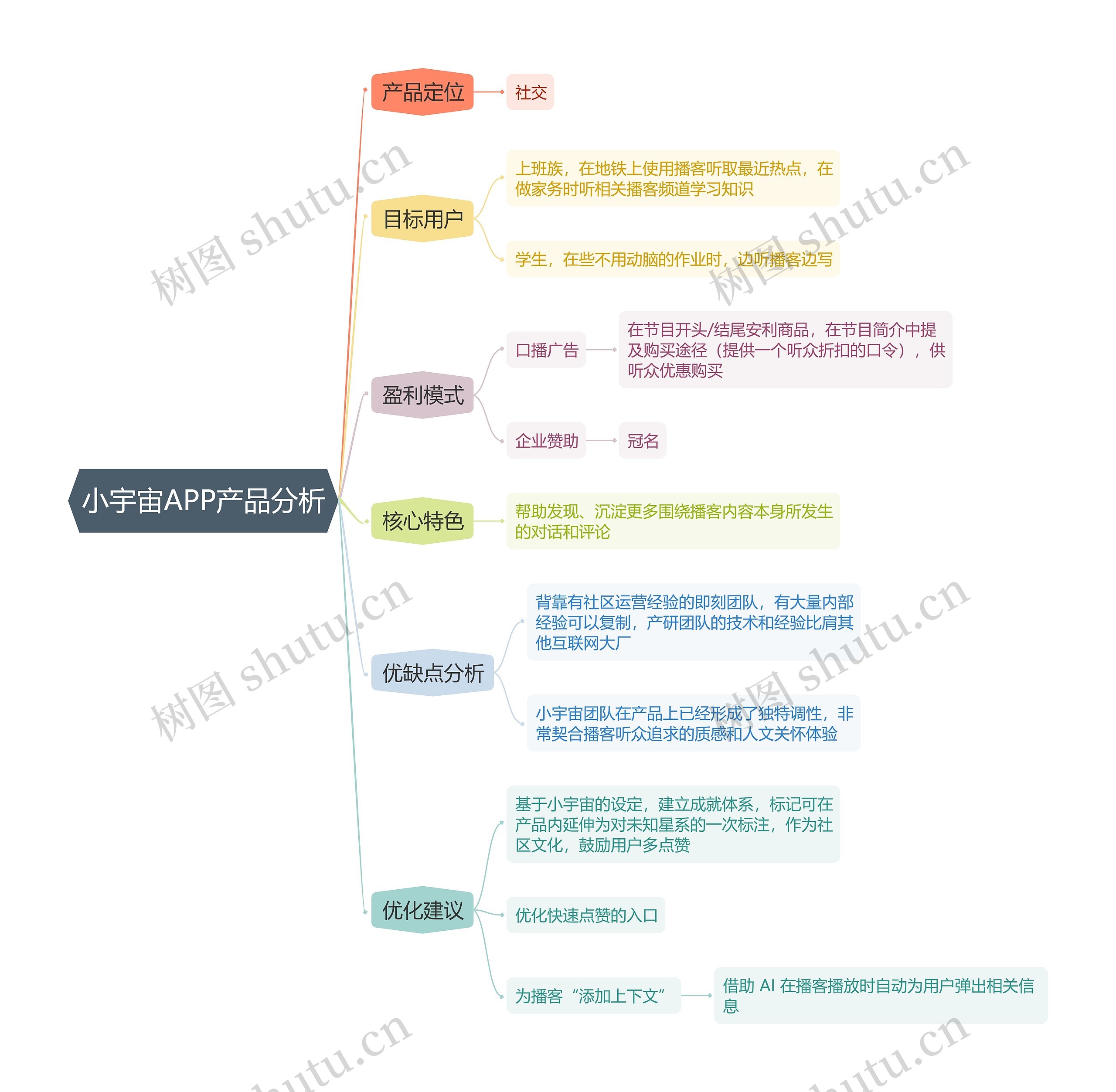 小宇宙APP产品分析思维导图高清图 小宇宙APP产品分析思维导图