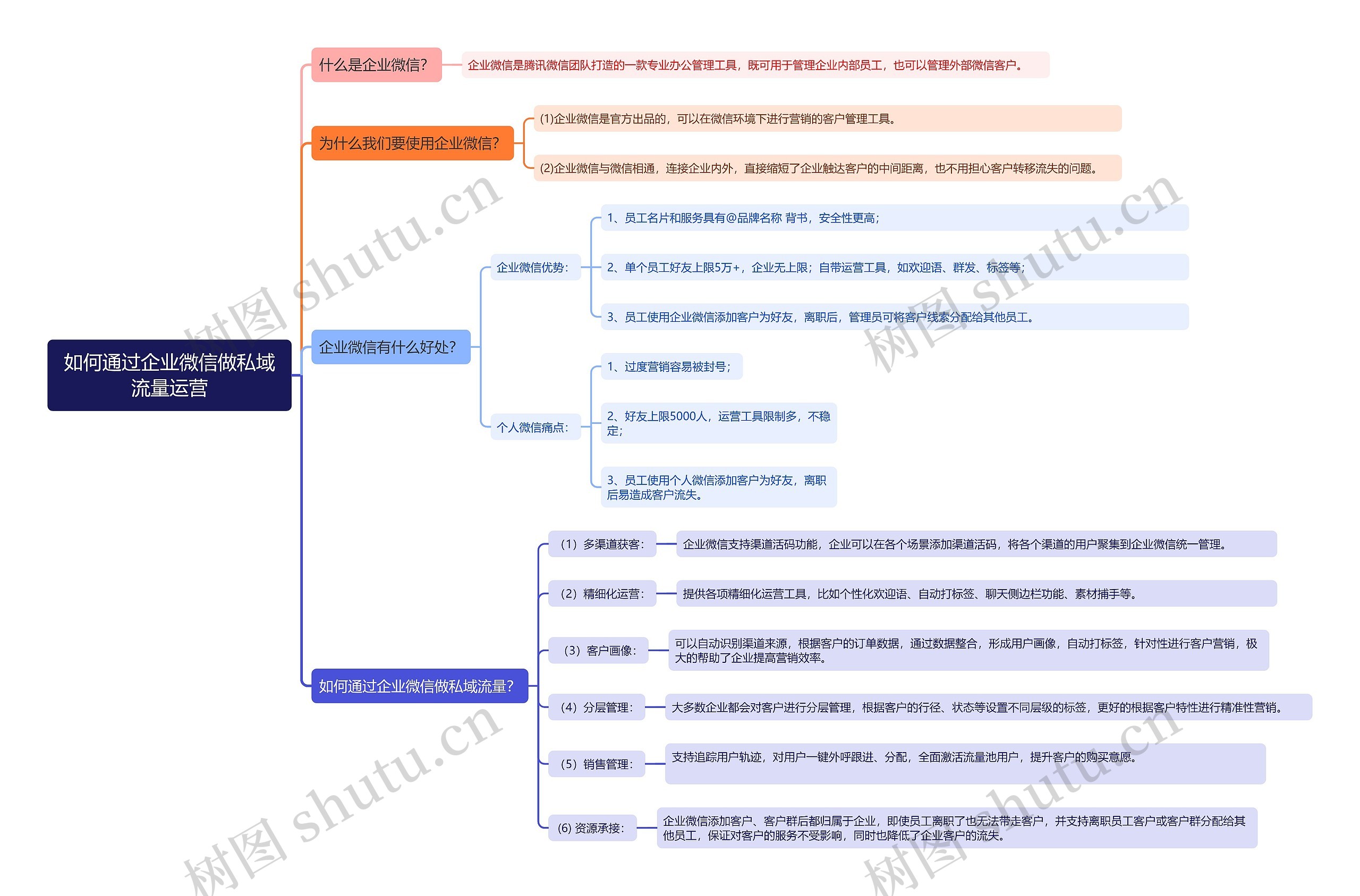如何通过企业微信做私域流量运营思维导图