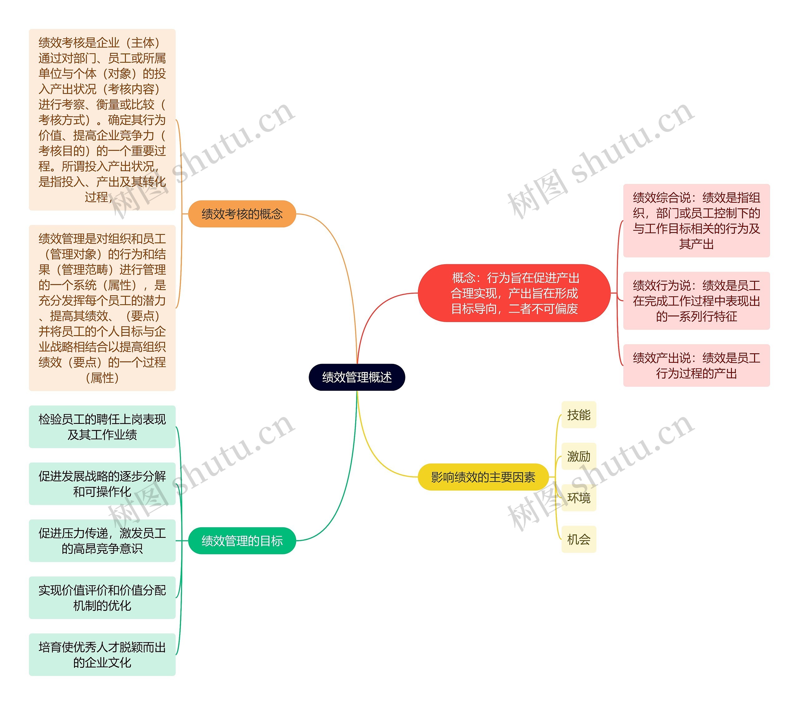 绩效管理概述