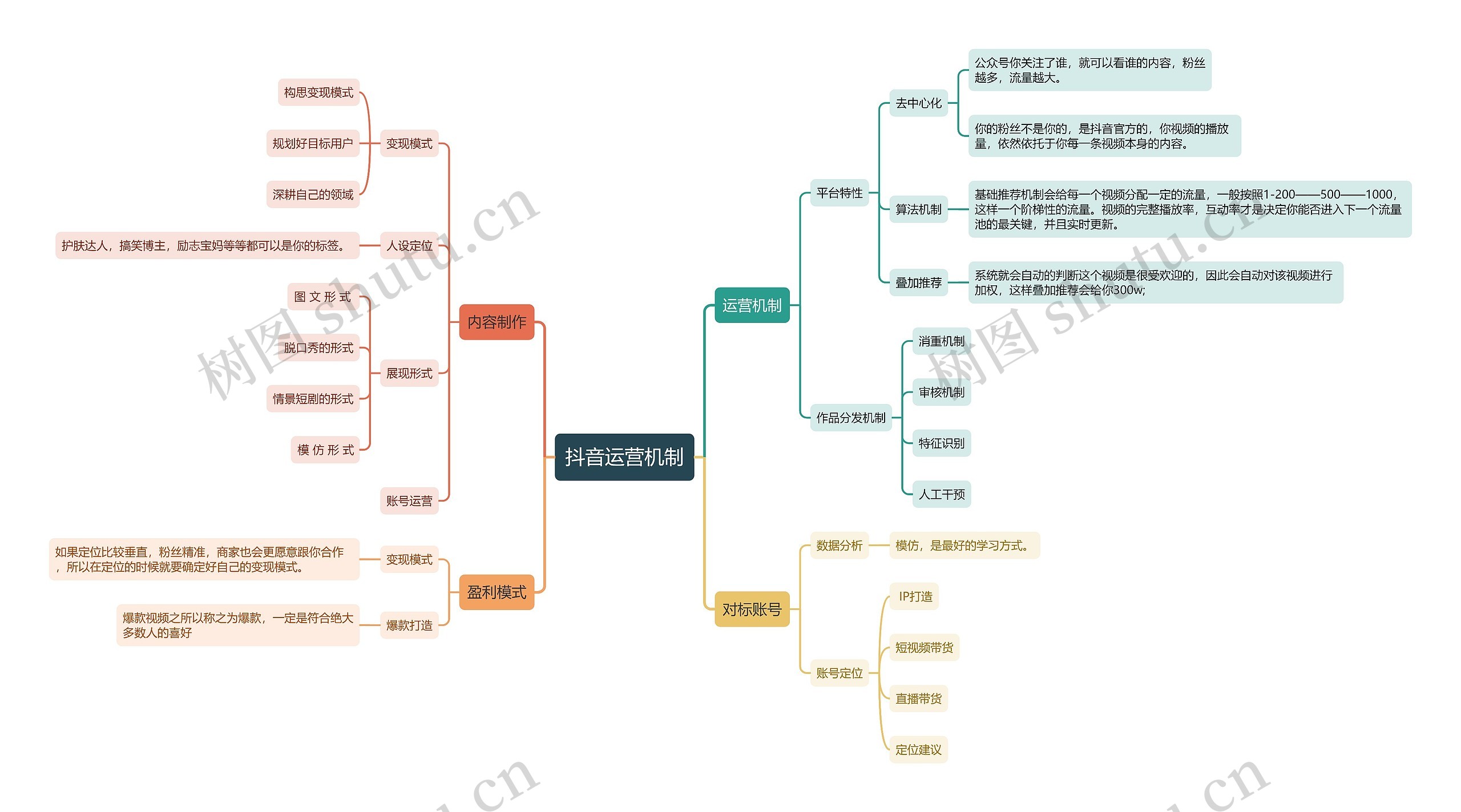 抖音运营机制思维导图