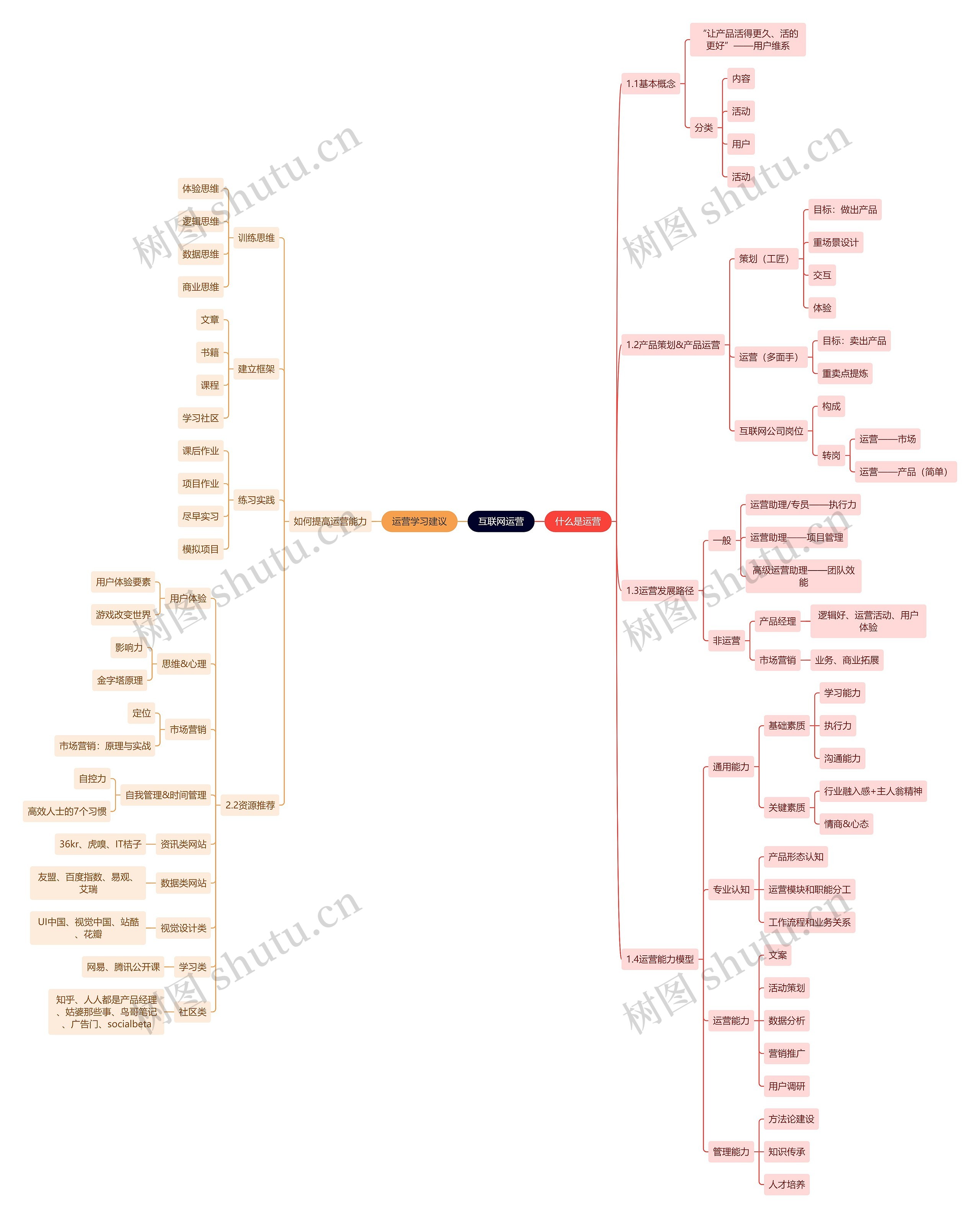 互联网运营思维导图