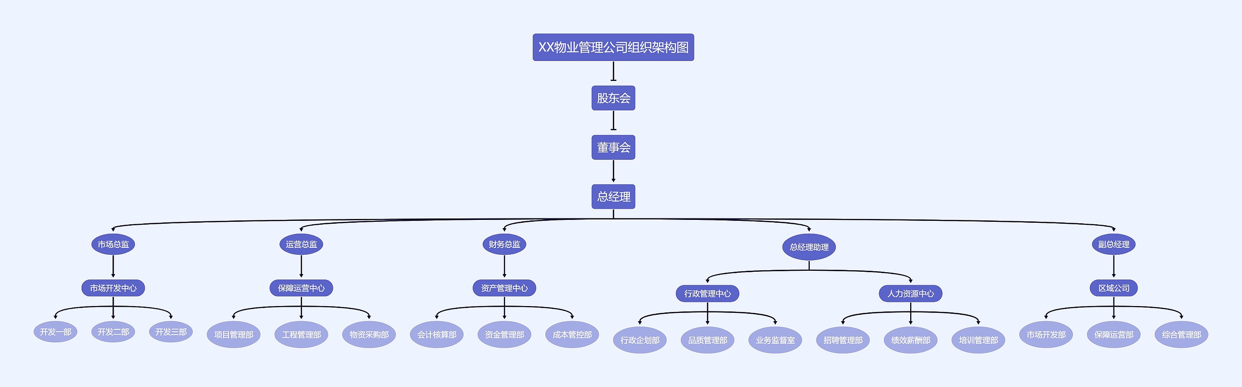 XX物业管理公司组织架构图