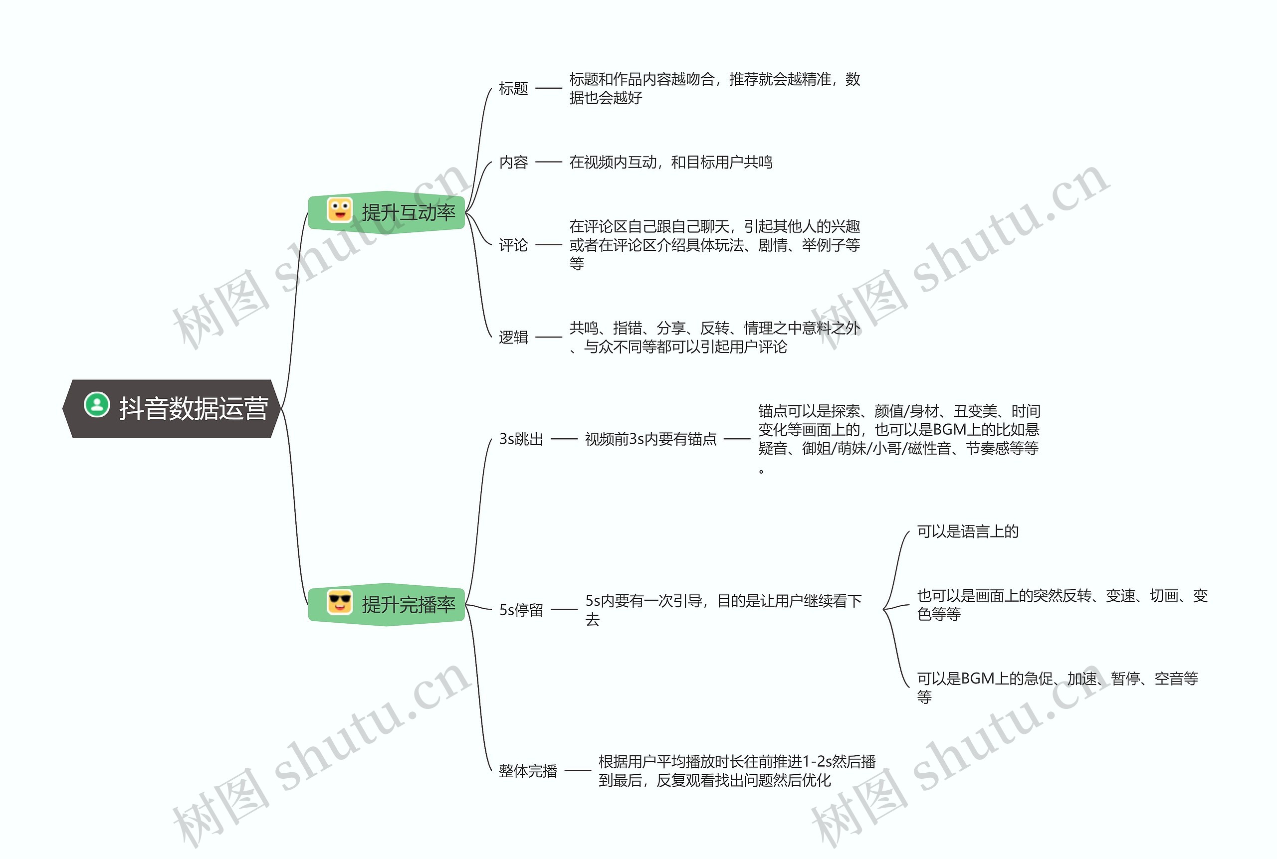 抖音数据运营思维导图