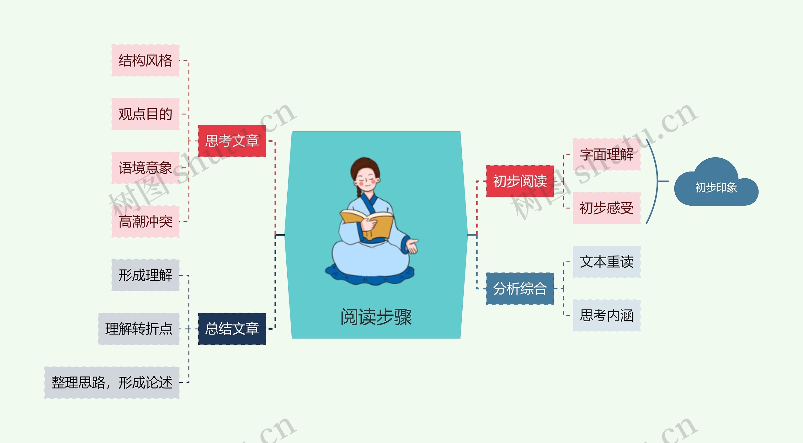 阅读步骤思维导图