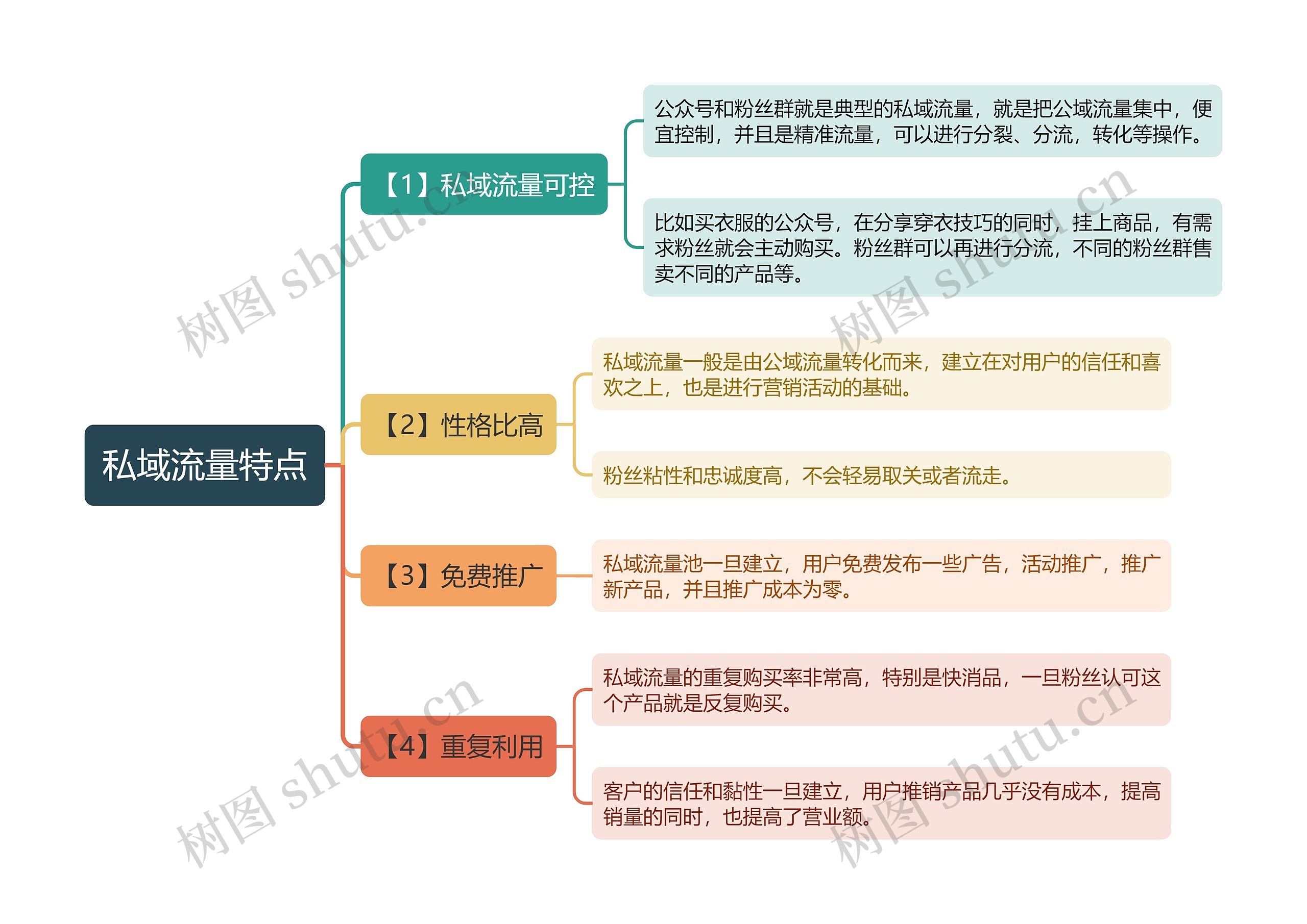 私域流量特点