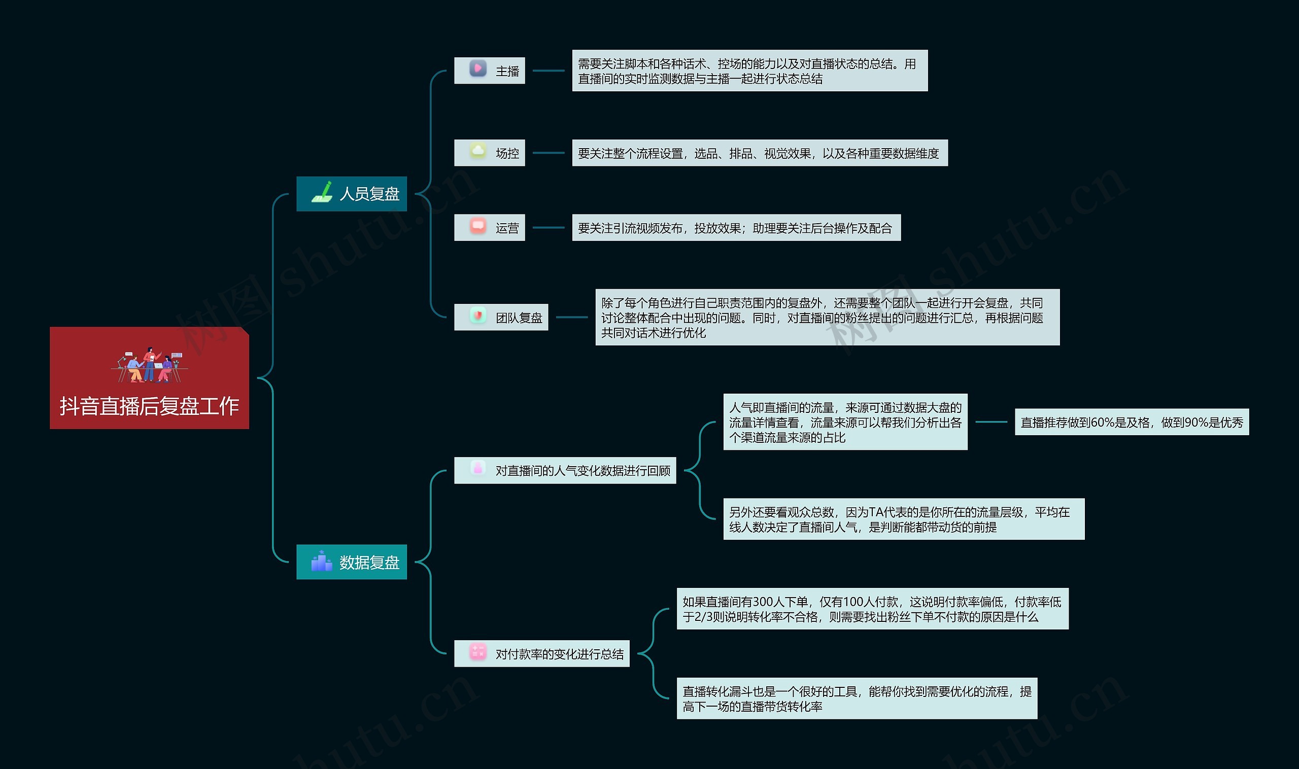 抖音直播后复盘工作思维导图