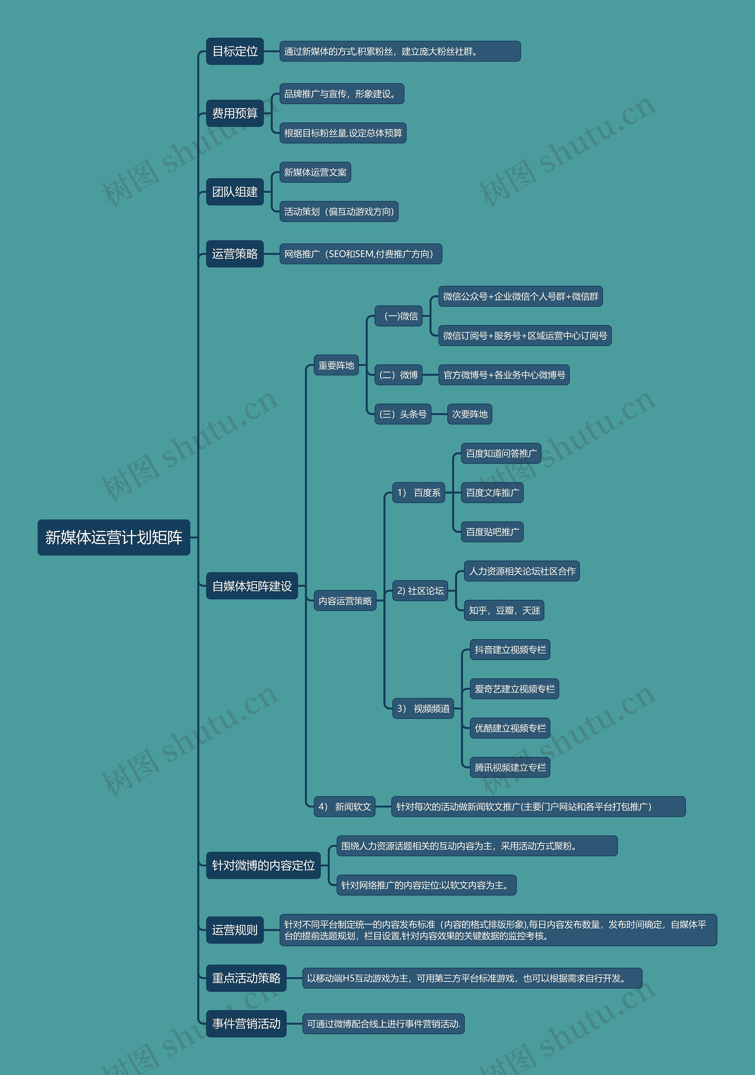新媒体运营计划矩阵思维导图