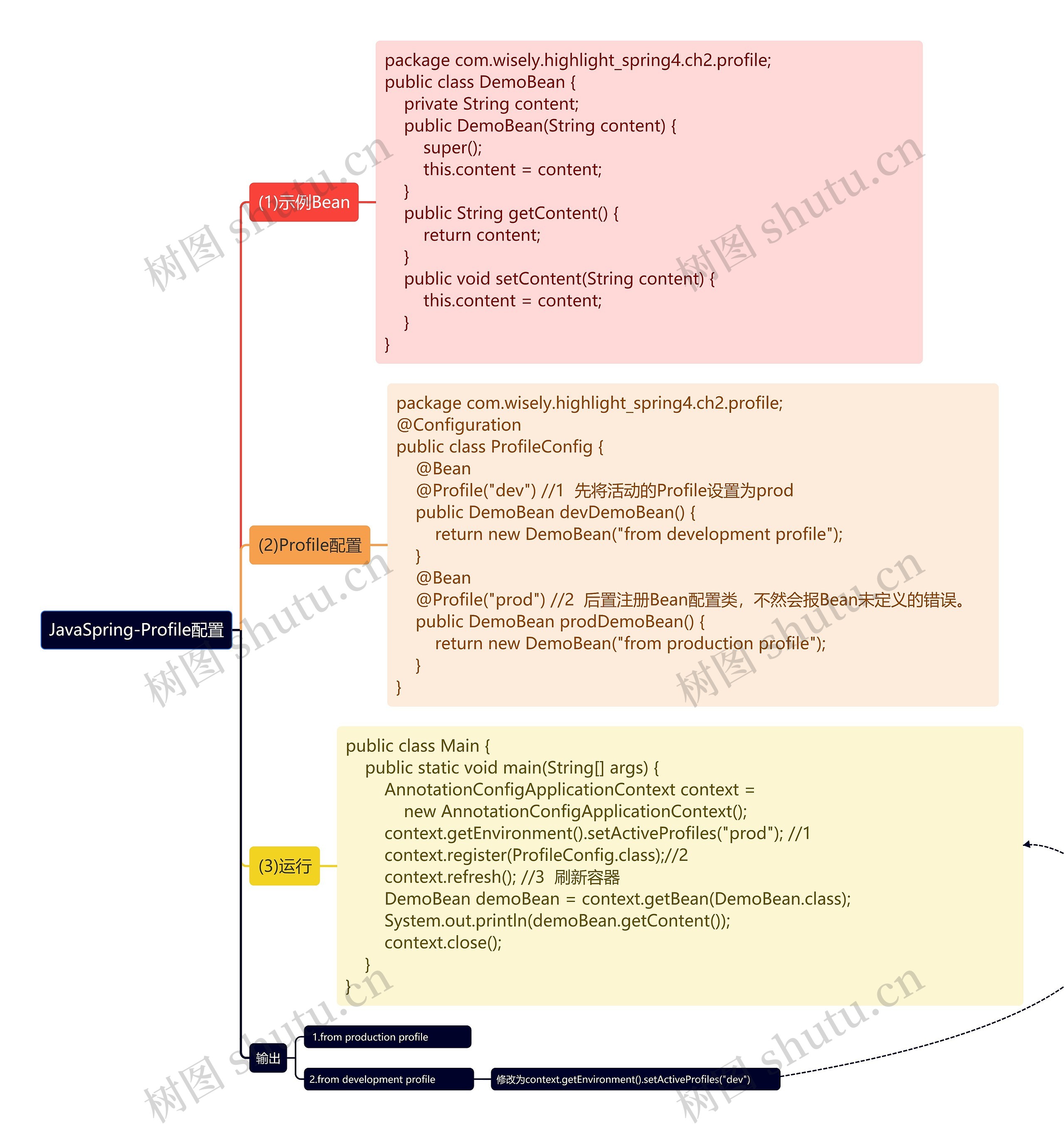 JavaSpring-Profile配置