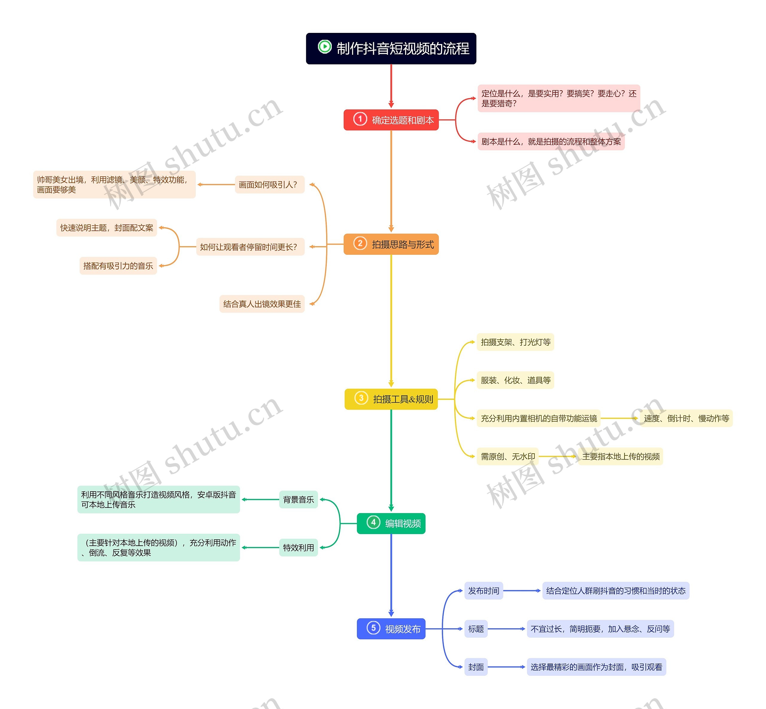 制作抖音短视频的流程思维导图